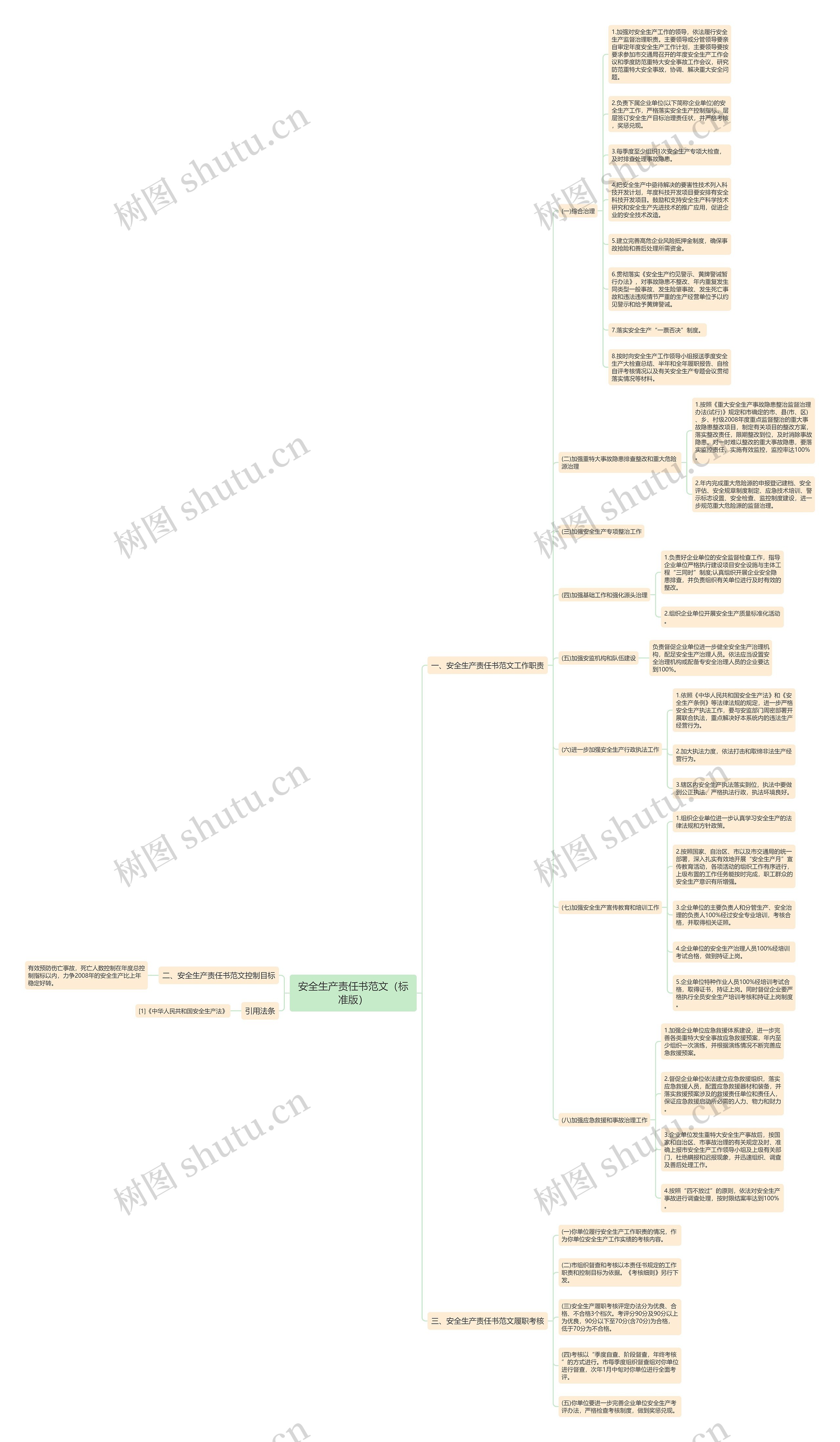 安全生产责任书范文（标准版）思维导图