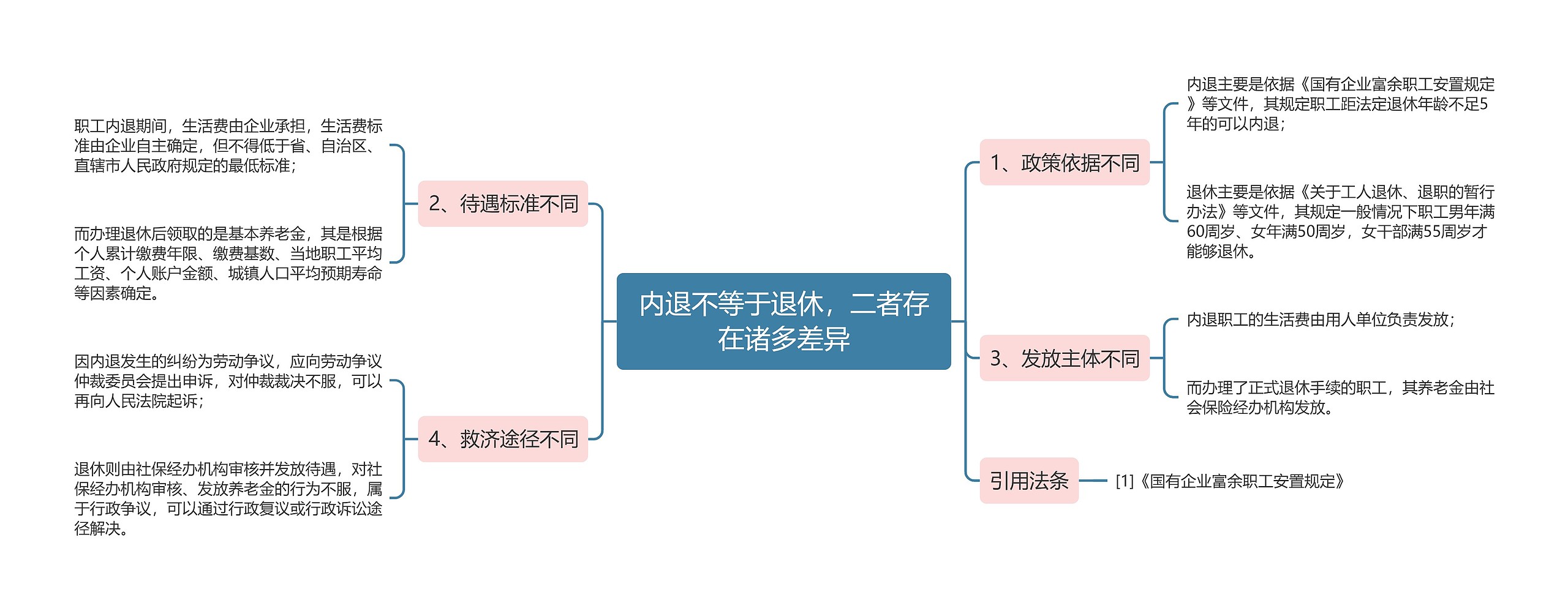 内退不等于退休，二者存在诸多差异