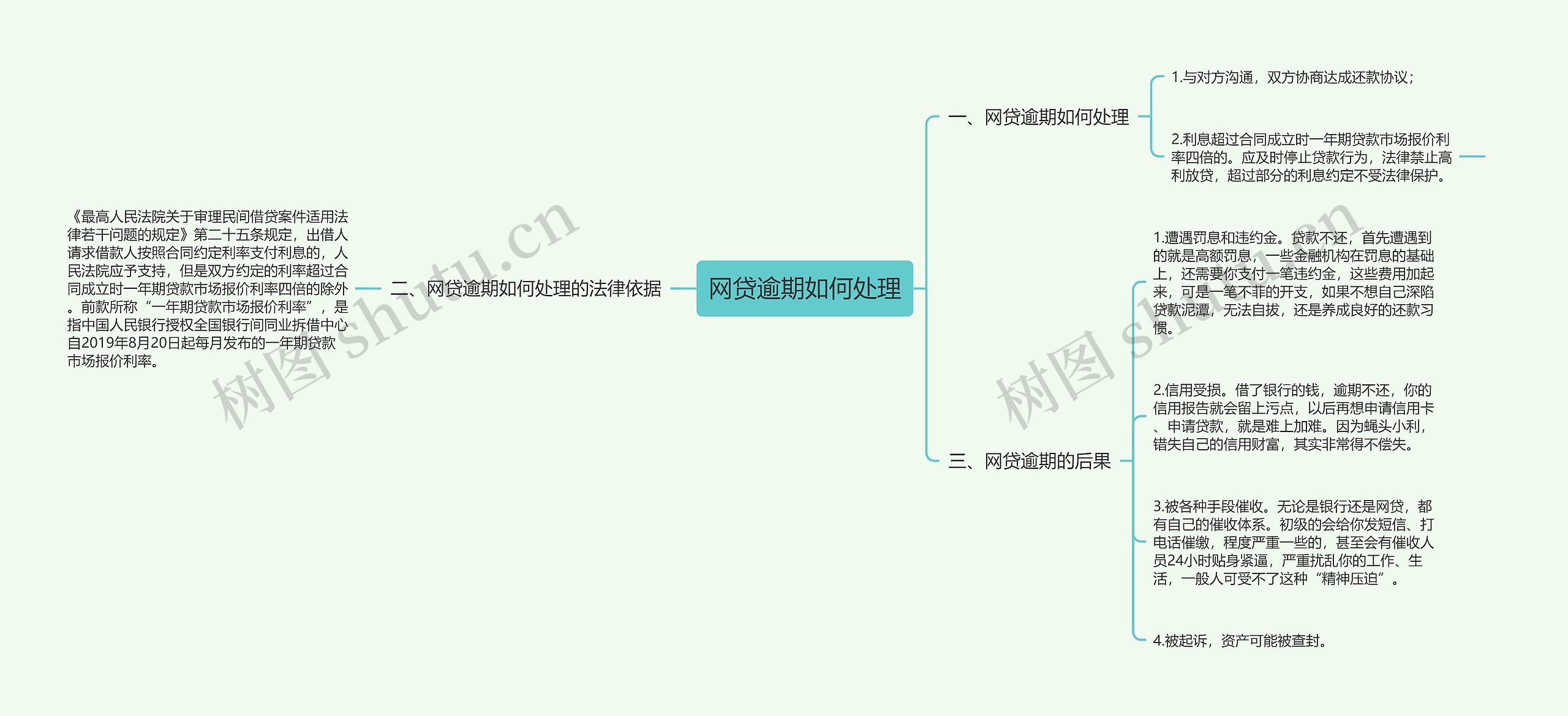 网贷逾期如何处理