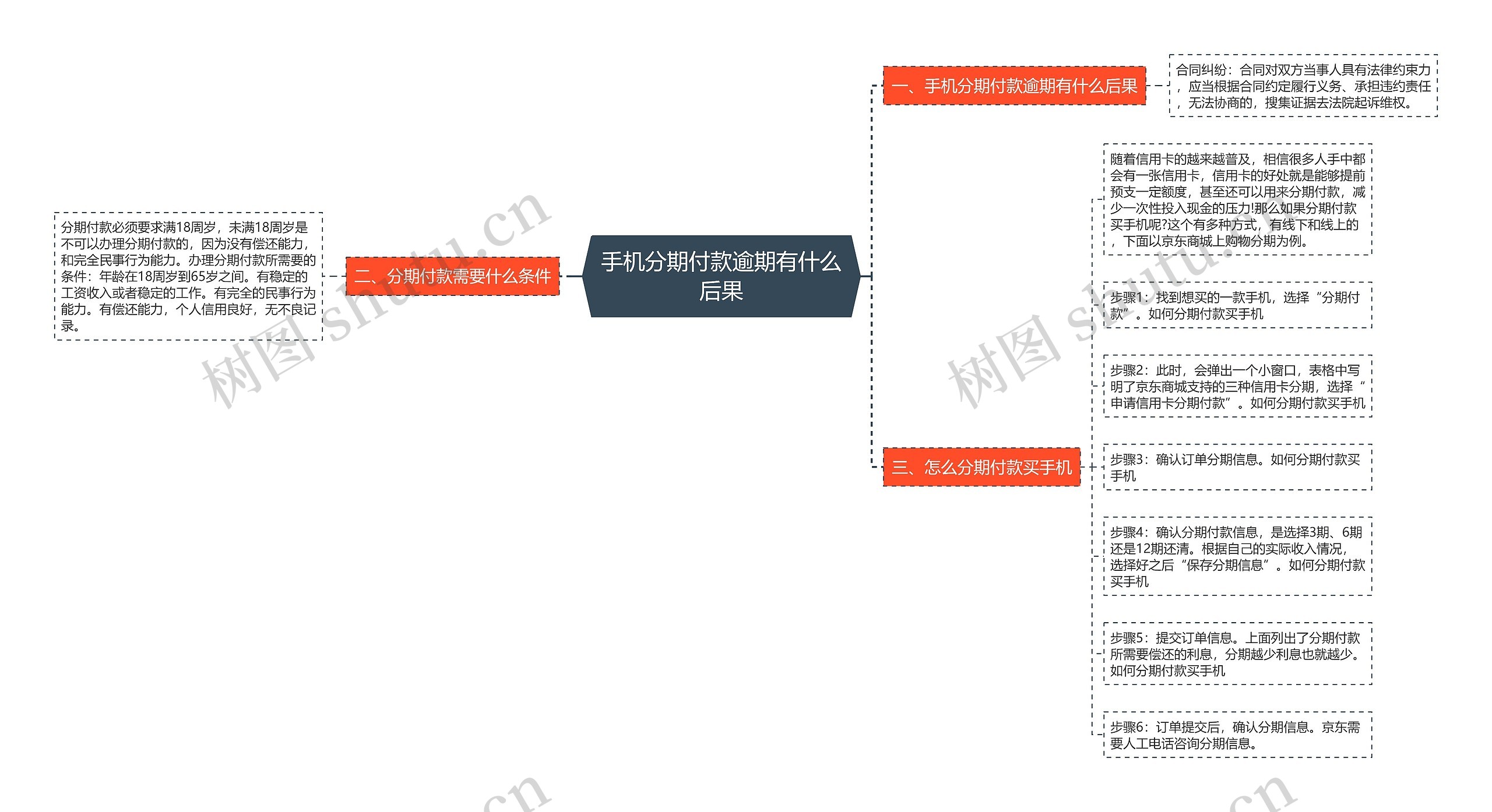 手机分期付款逾期有什么后果