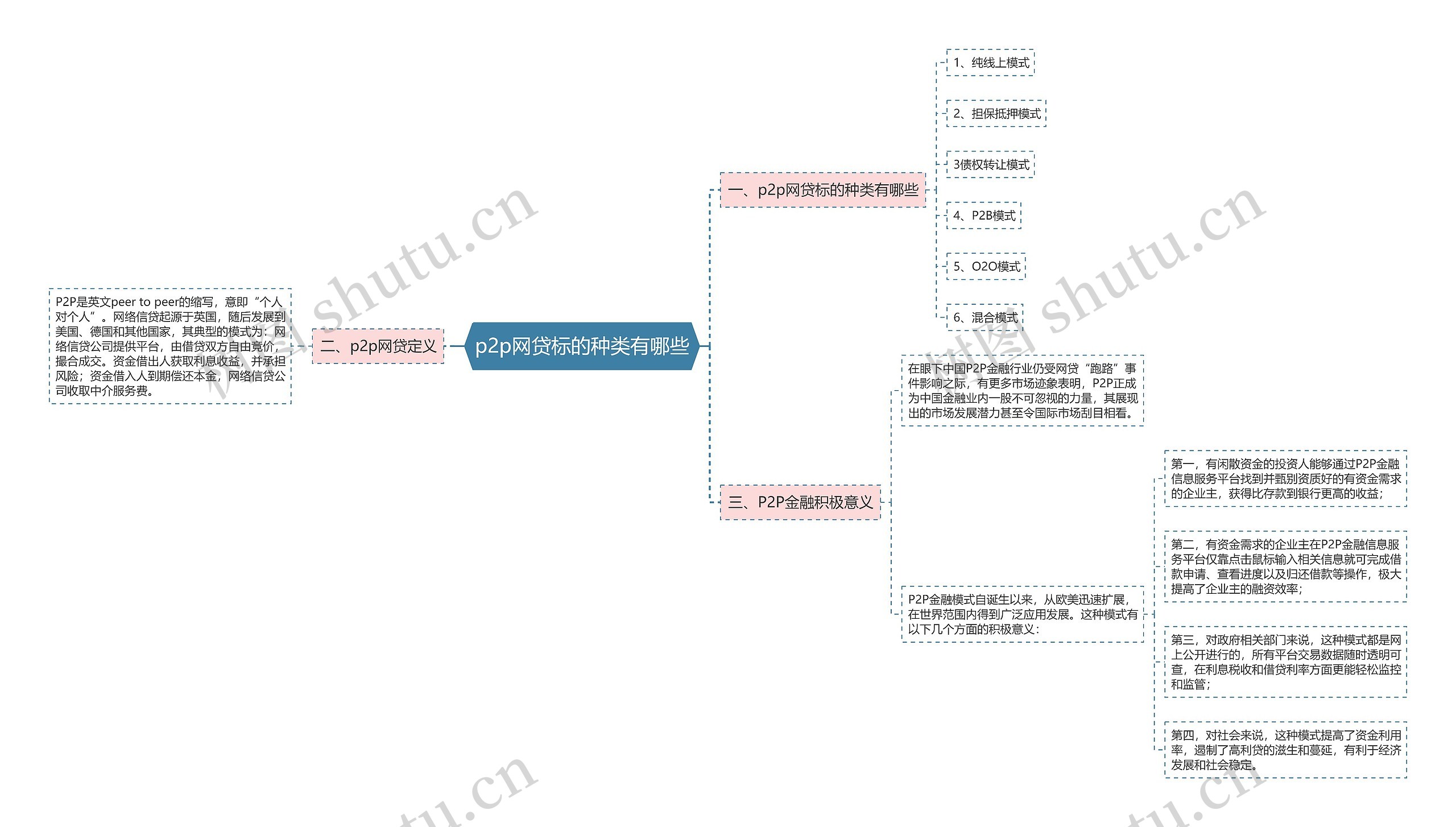 p2p网贷标的种类有哪些思维导图