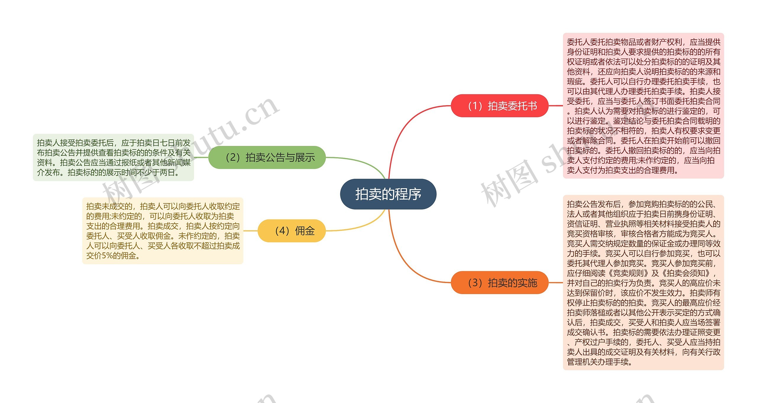 拍卖的程序思维导图