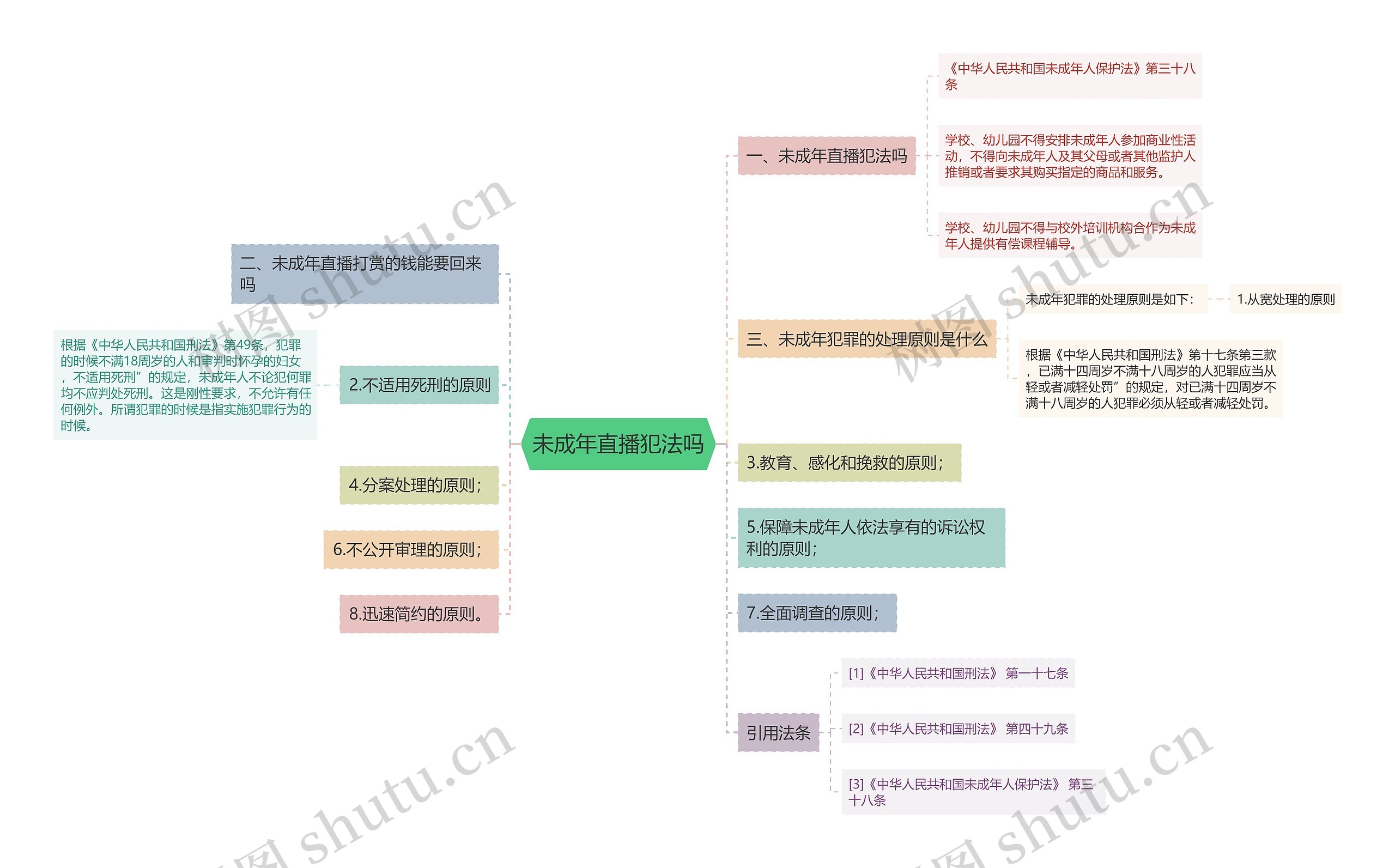 未成年直播犯法吗思维导图