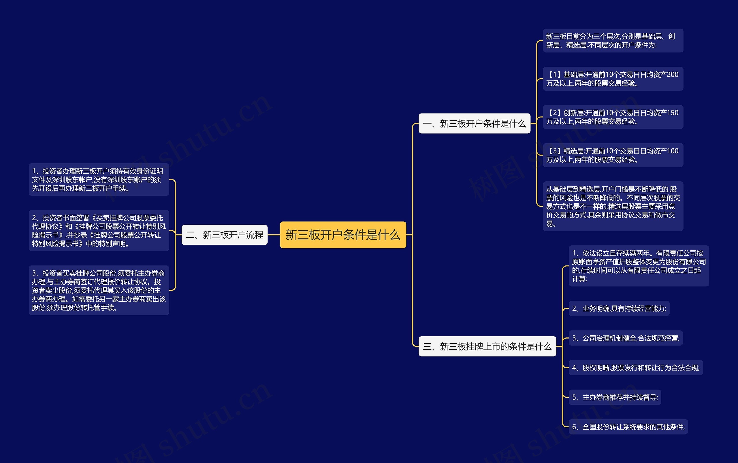 新三板开户条件是什么思维导图