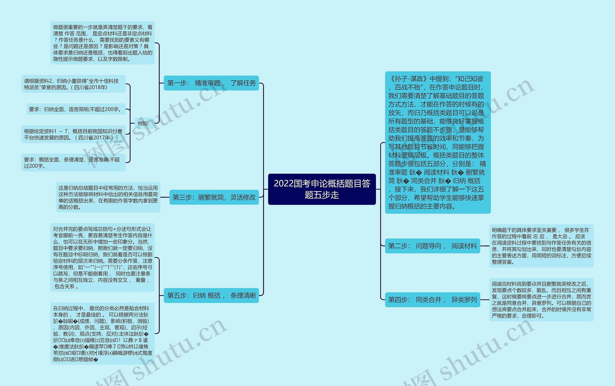 2022国考申论概括题目答题五步走 2022国考申论概括题目答题五步走