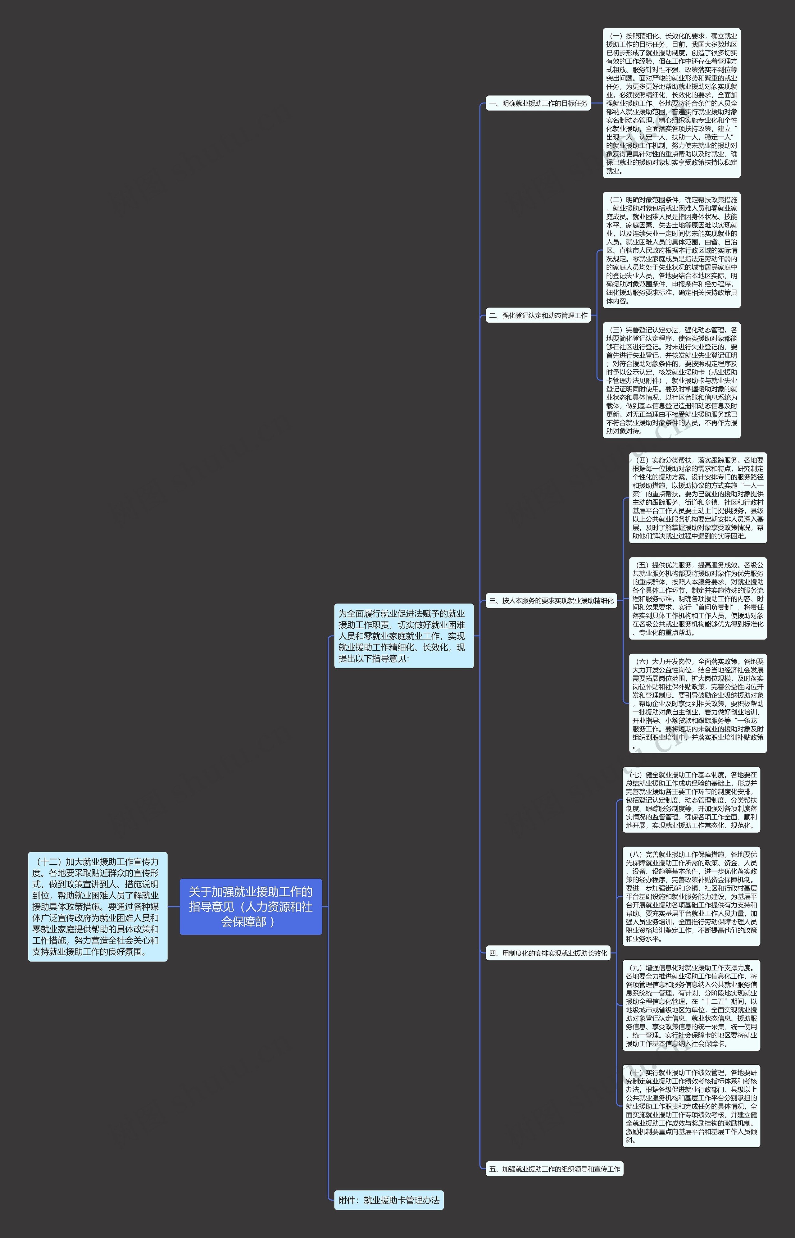 关于加强就业援助工作的指导意见（人力资源和社会保障部 ）思维导图