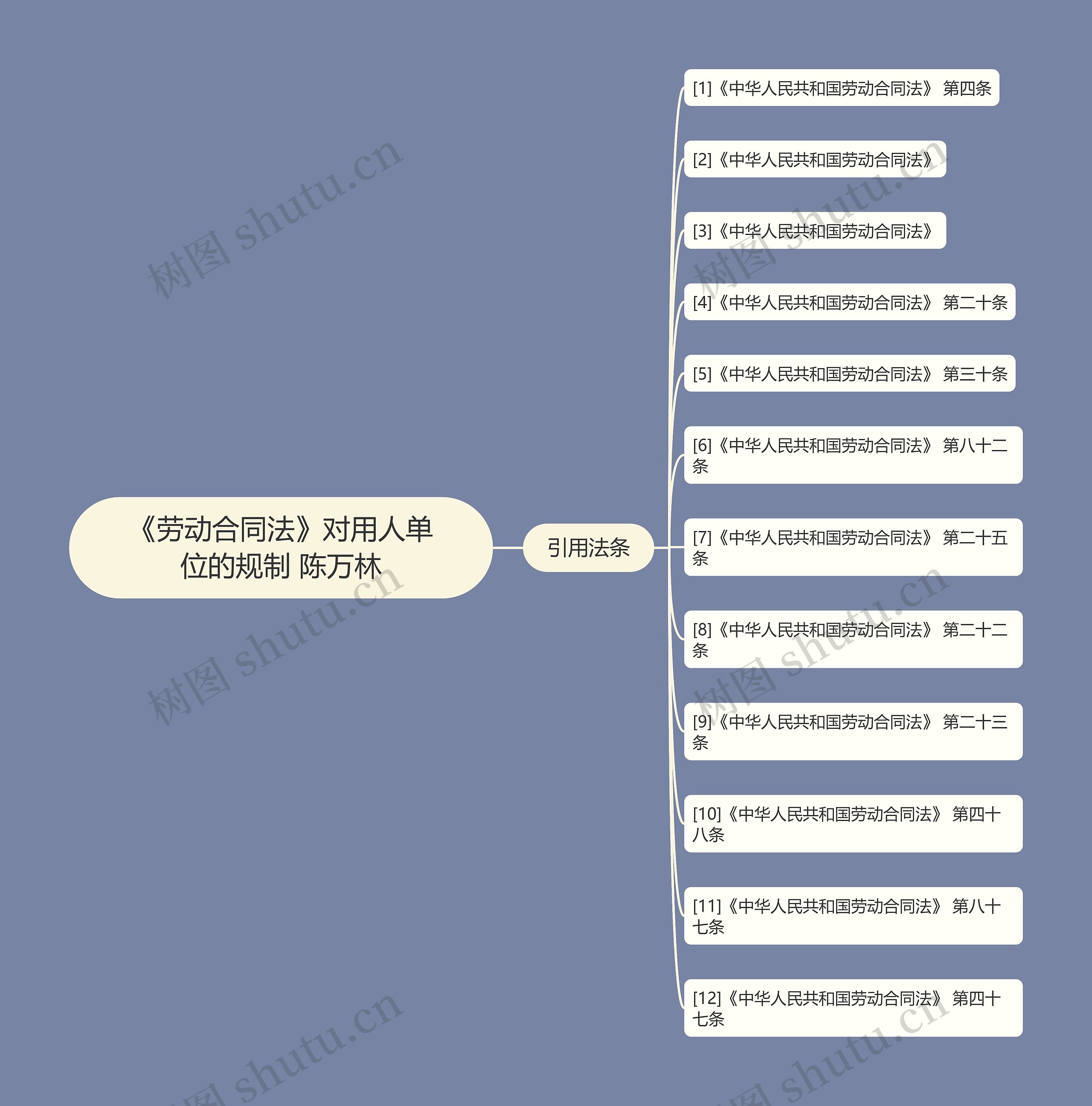 《劳动合同法》对用人单位的规制 陈万林思维导图