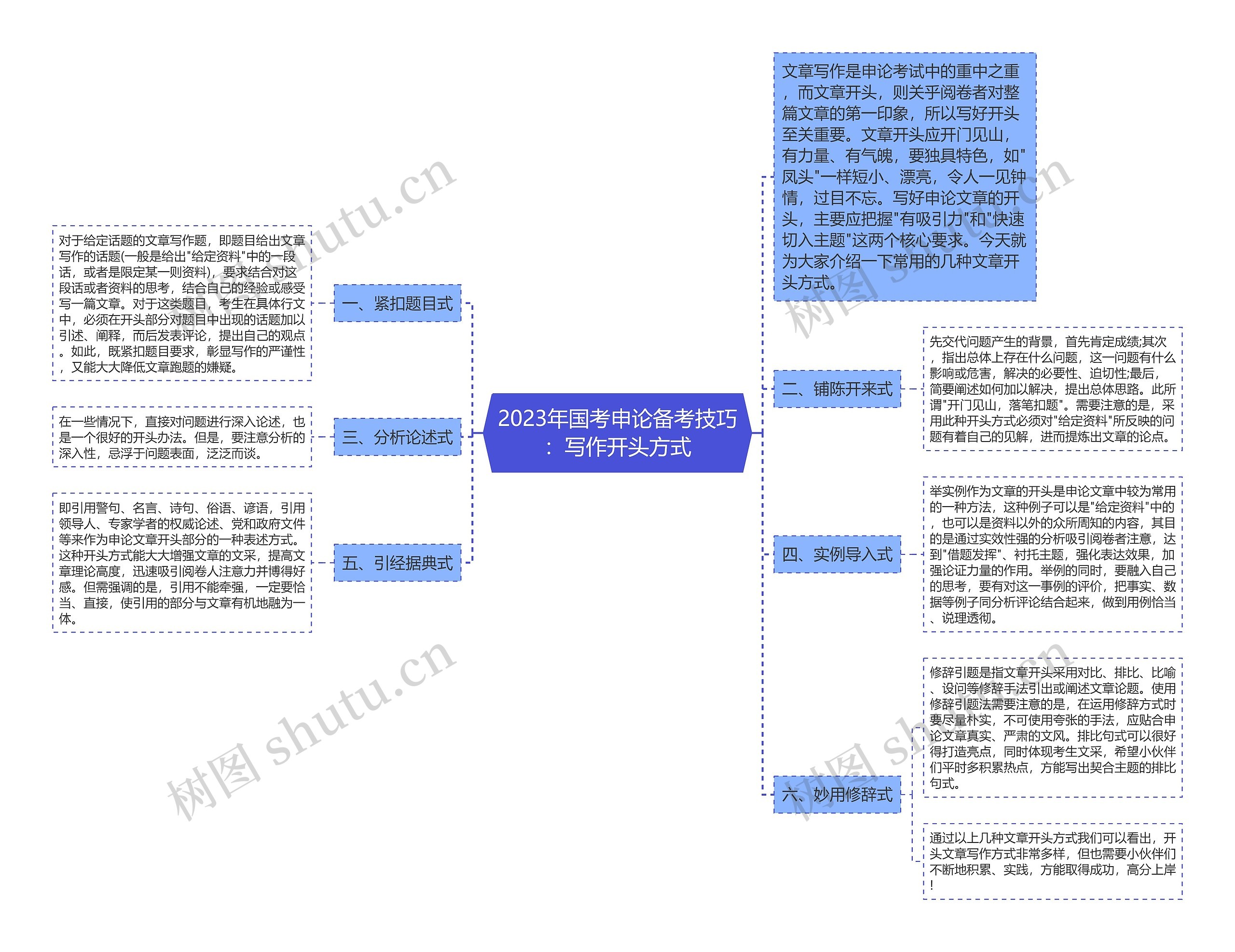 2023年国考申论备考技巧：写作开头方式思维导图