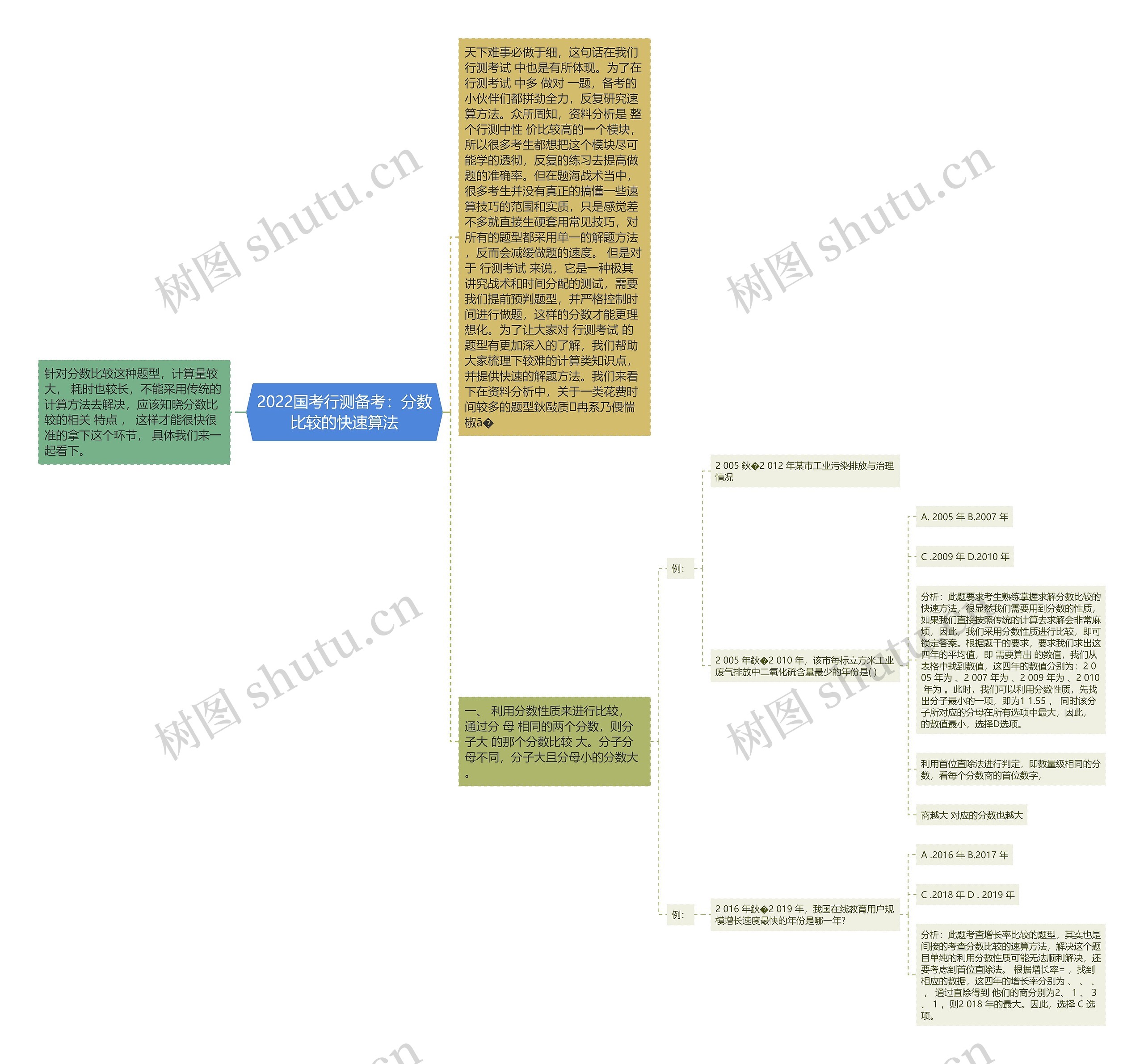 2022国考行测备考：分数比较的快速算法思维导图