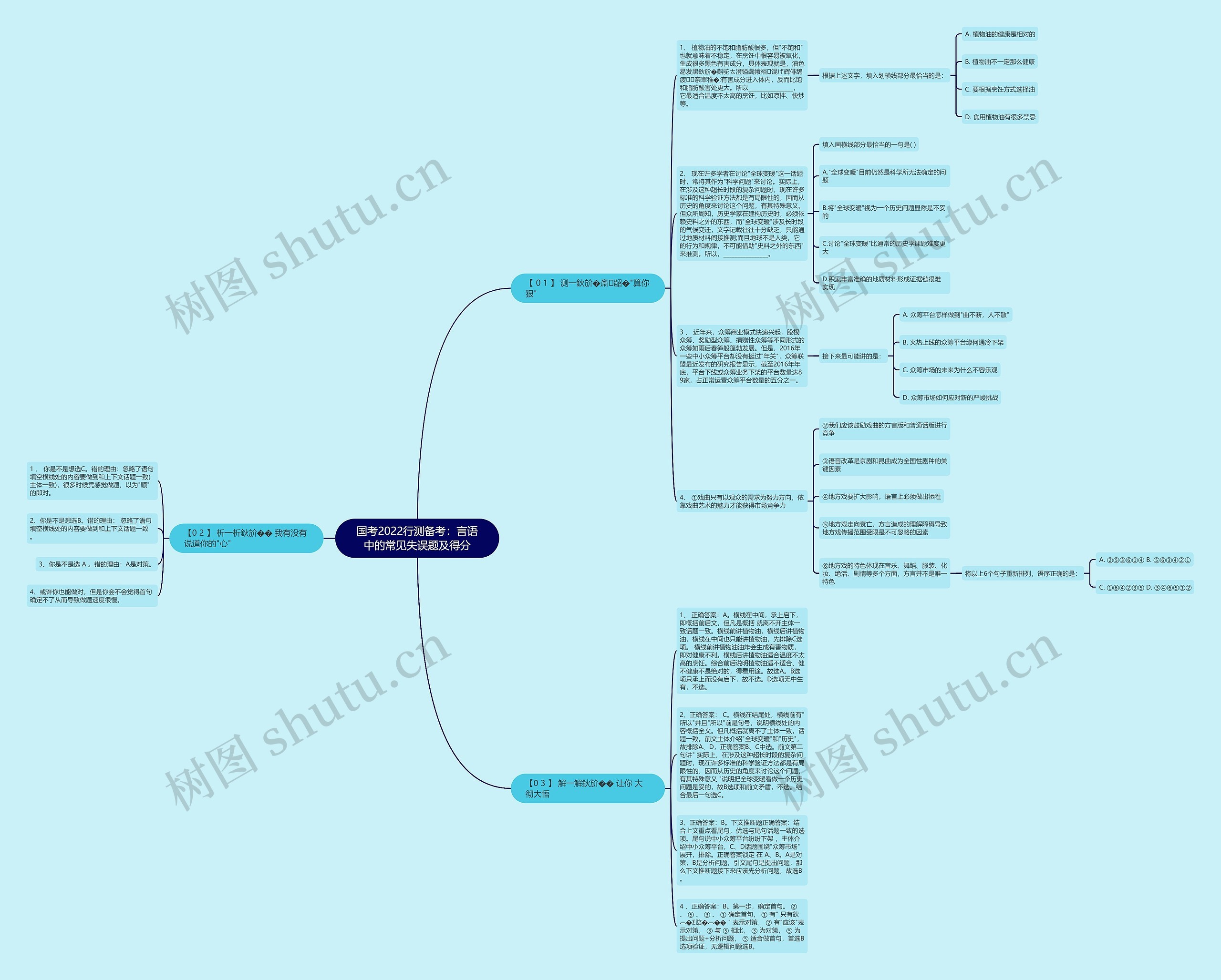 国考2022行测备考：言语中的常见失误题及得分思维导图