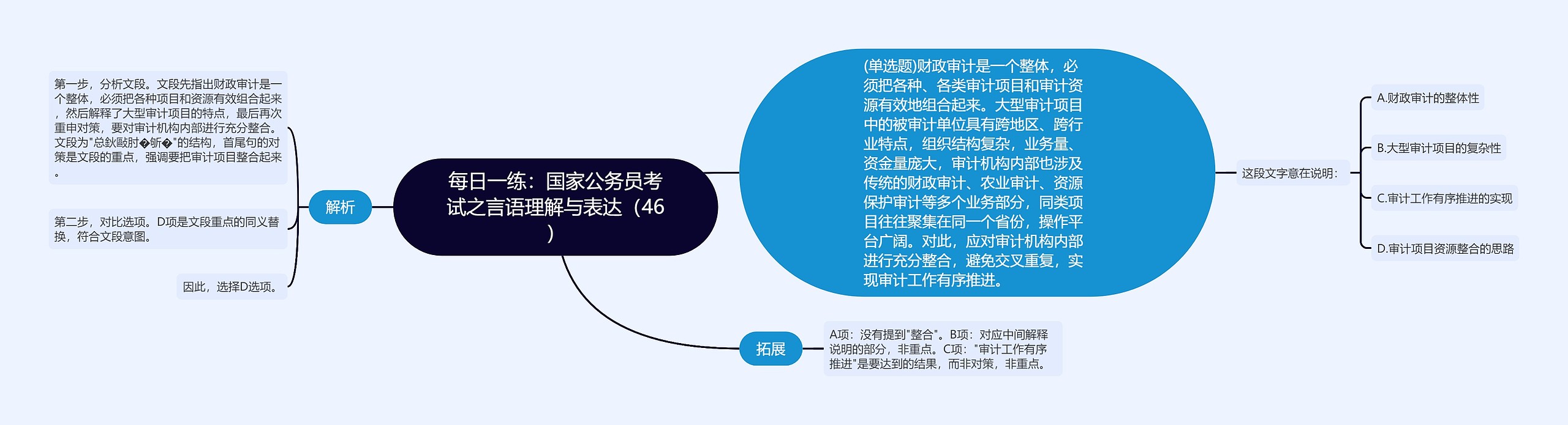 每日一练：国家公务员考试之言语理解与表达（46）思维导图