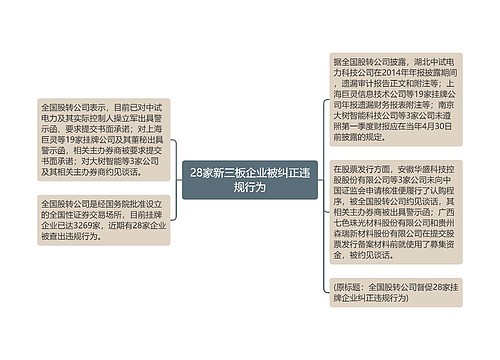 28家新三板企业被纠正违规行为