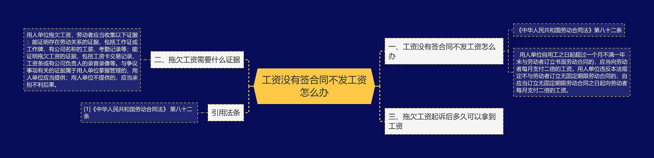 工资没有签合同不发工资怎么办思维导图