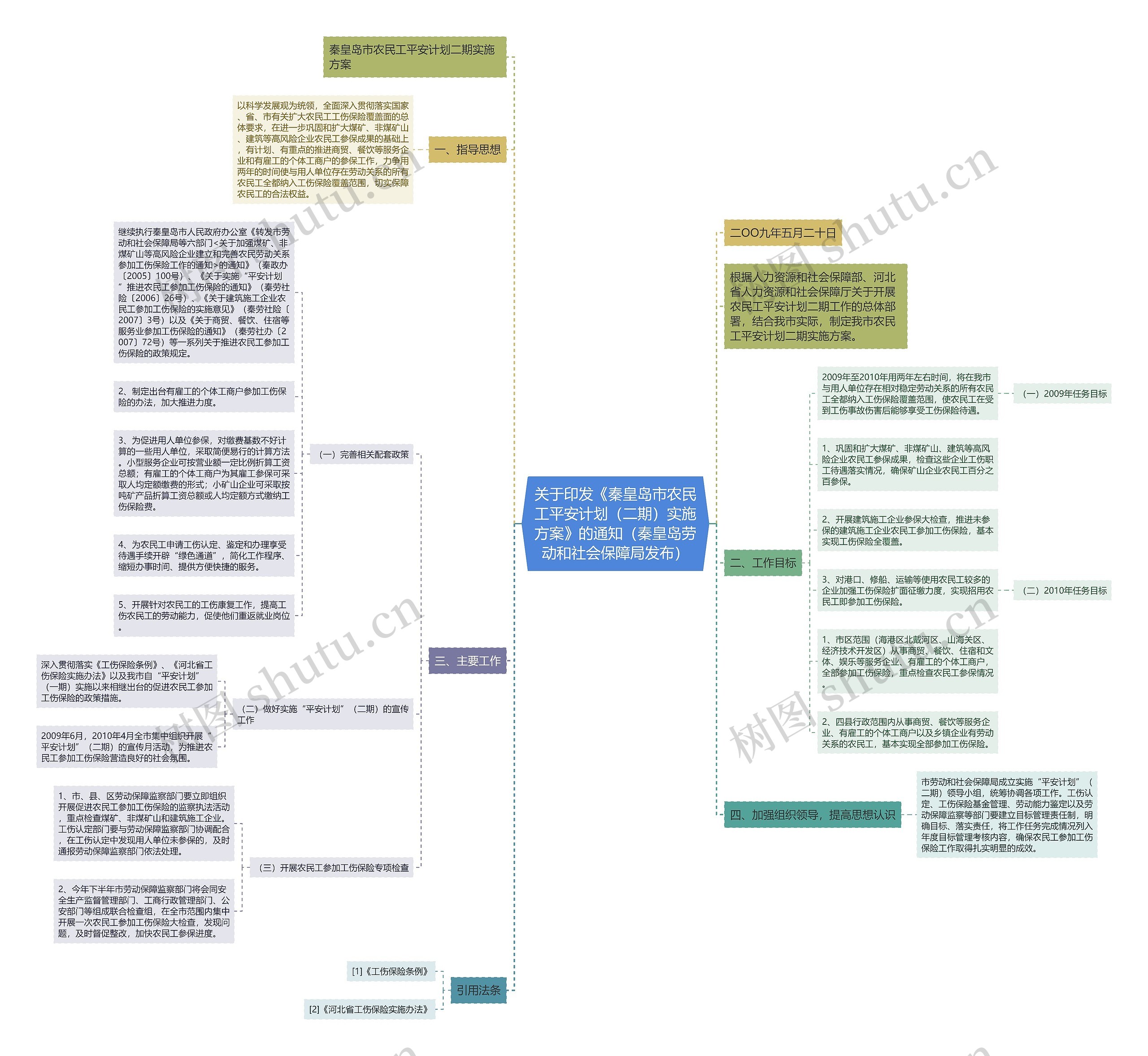 关于印发《秦皇岛市农民工平安计划（二期）实施方案》的通知（秦皇岛劳动和社会保障局发布）思维导图
