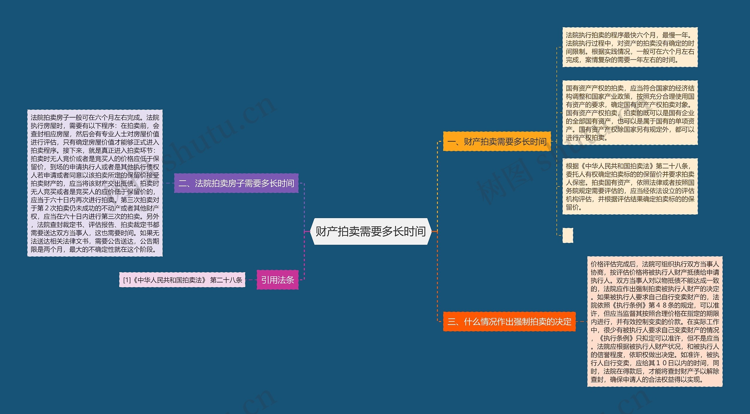 财产拍卖需要多长时间思维导图