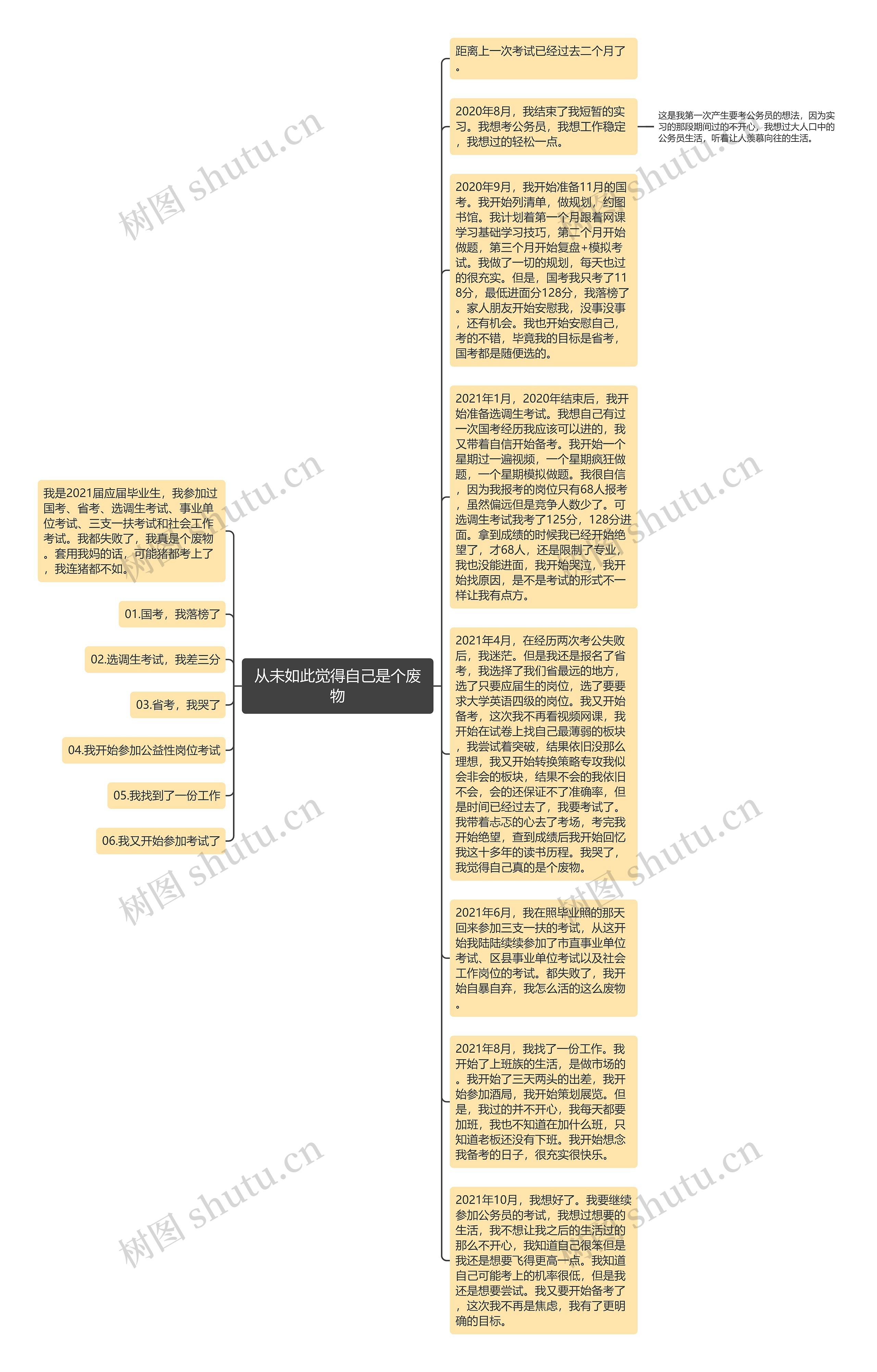 从未如此觉得自己是个废物思维导图