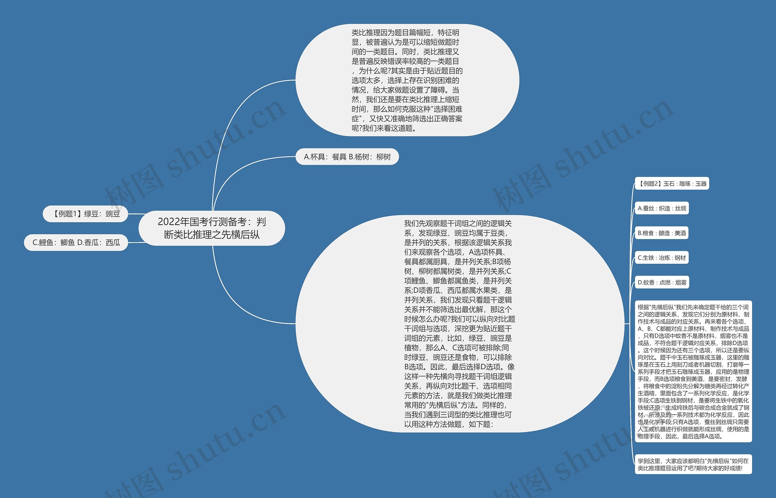 2022年国考行测备考：判断类比推理之先横后纵思维导图