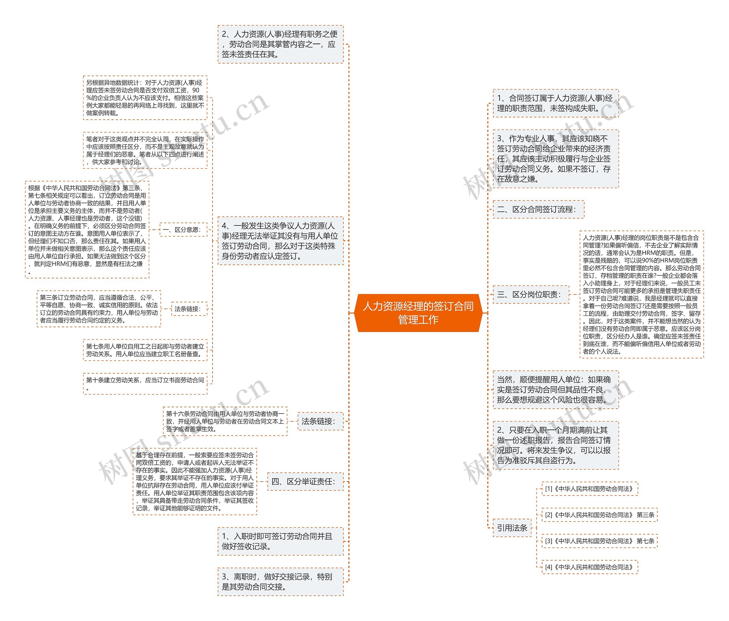 人力资源经理的签订合同管理工作