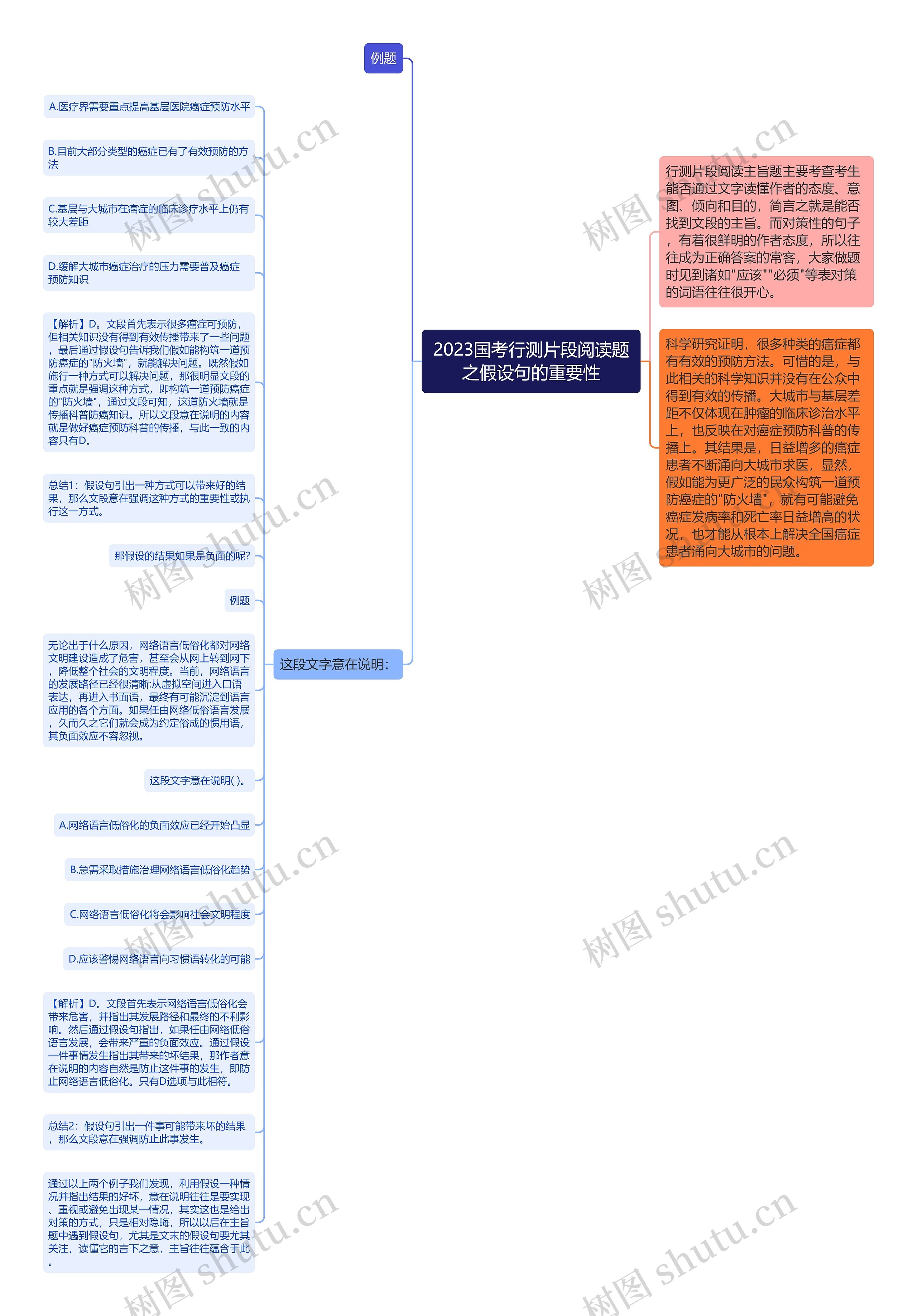 2023国考行测片段阅读题之假设句的重要性思维导图