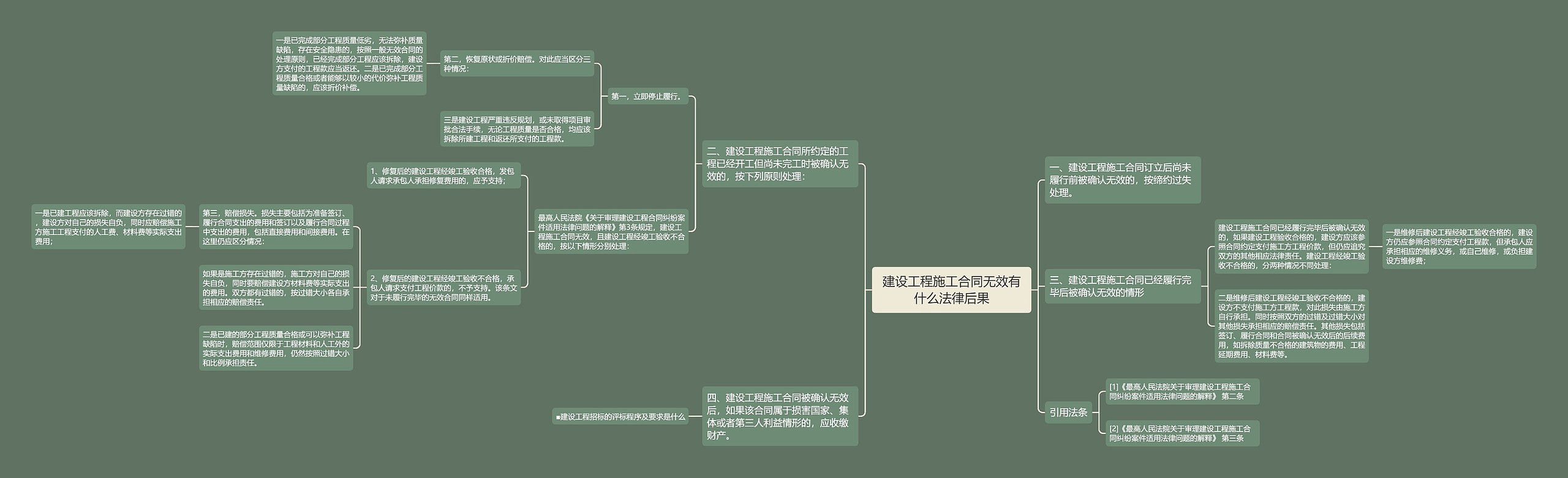 建设工程施工合同无效有什么法律后果思维导图