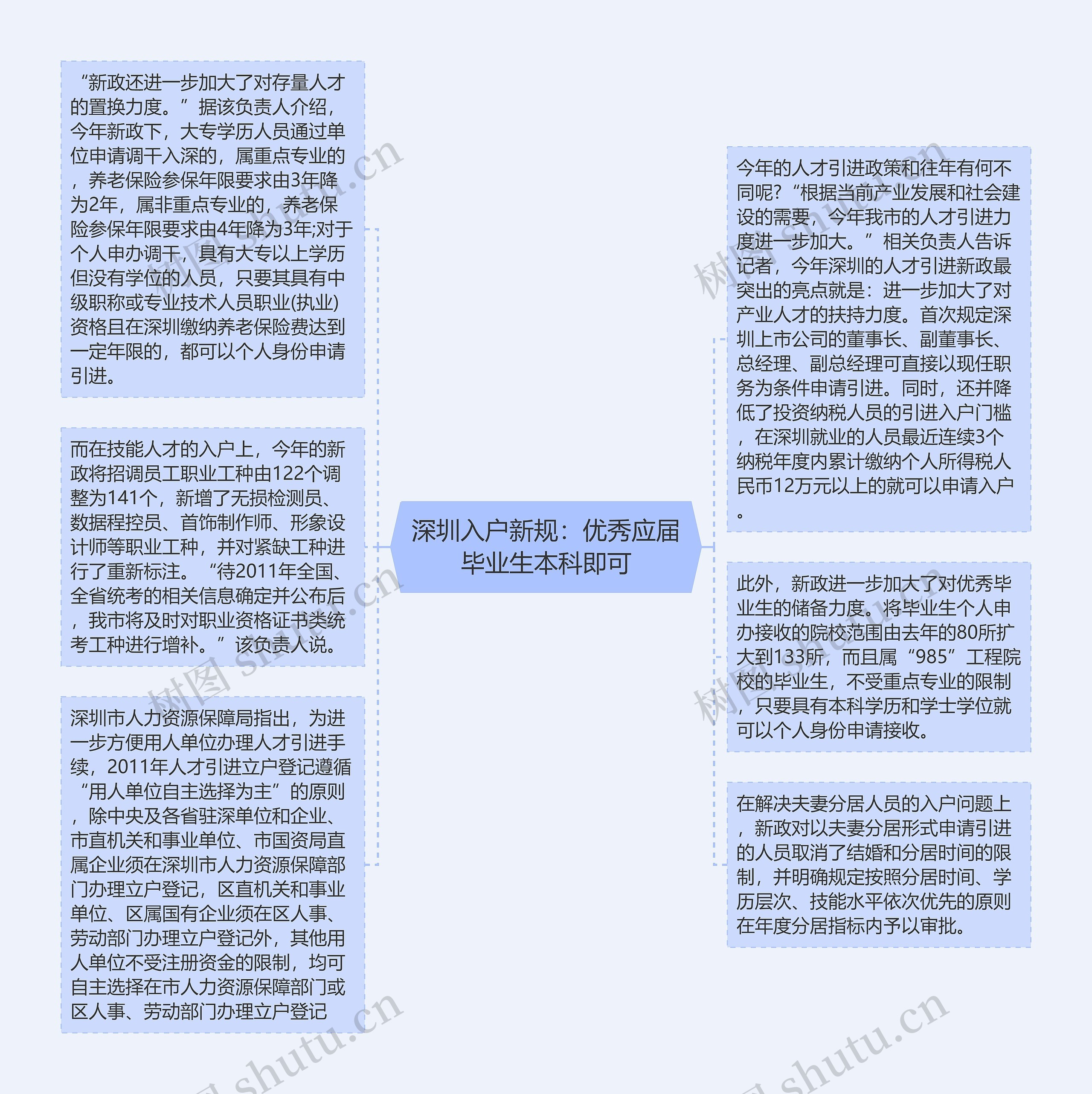 深圳入户新规：优秀应届毕业生本科即可思维导图