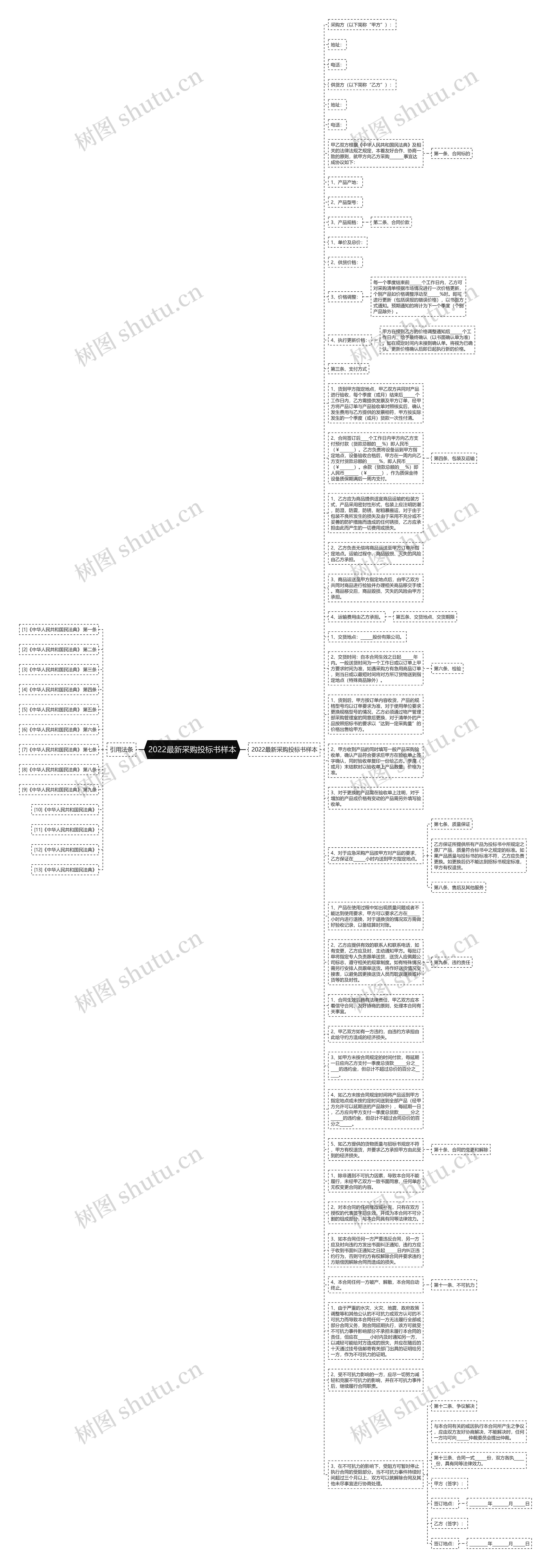 2022最新采购投标书样本思维导图