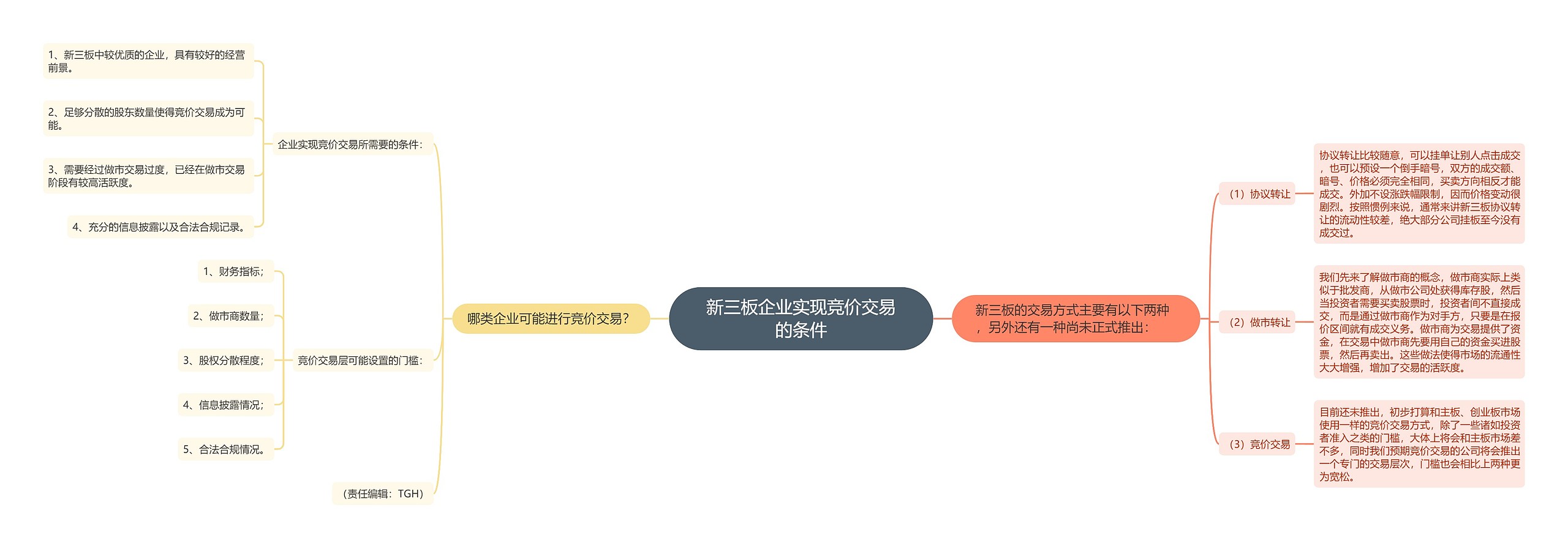 新三板企业实现竞价交易的条件思维导图