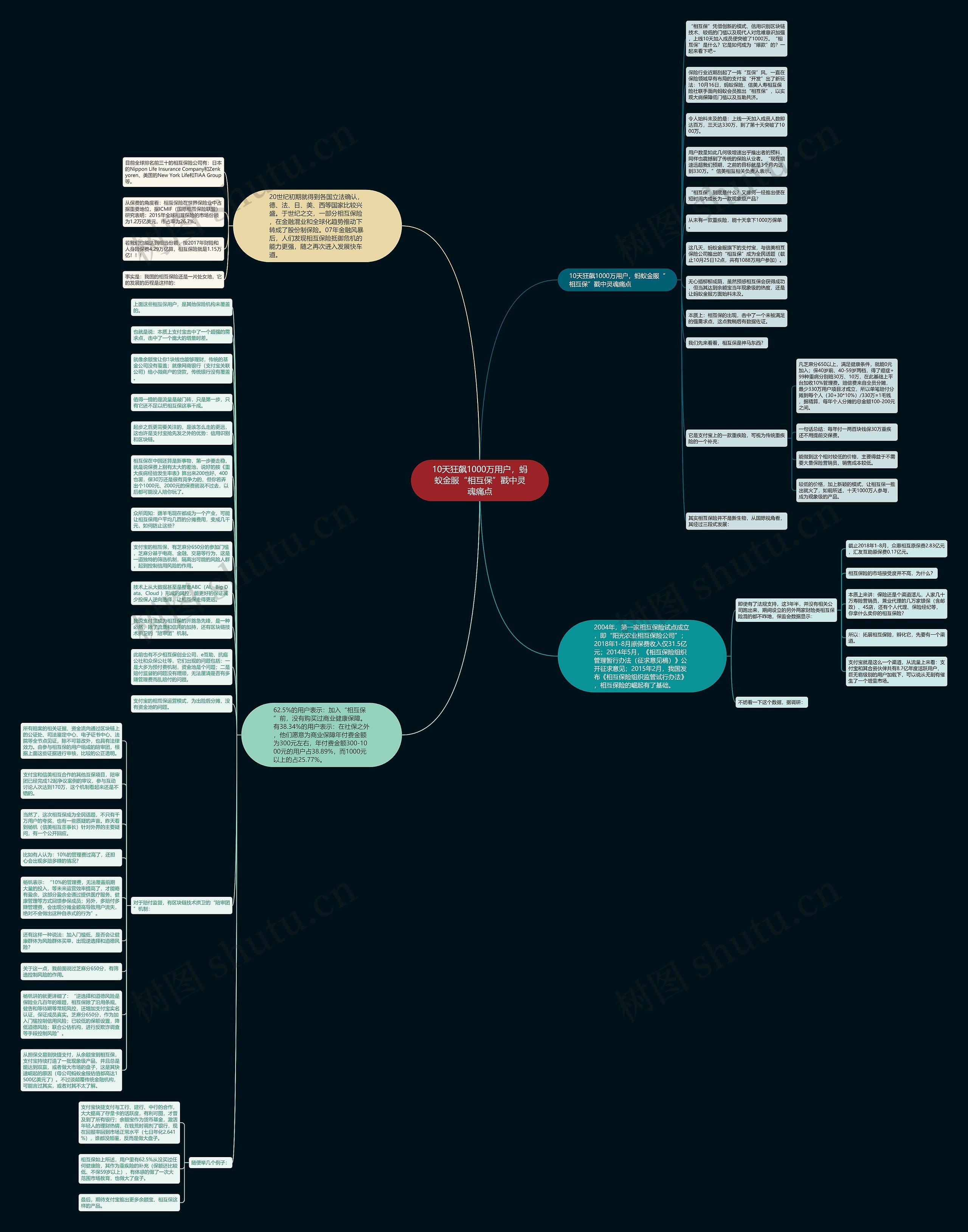 10天狂飙1000万用户，蚂蚁金服“相互保”戳中灵魂痛点思维导图