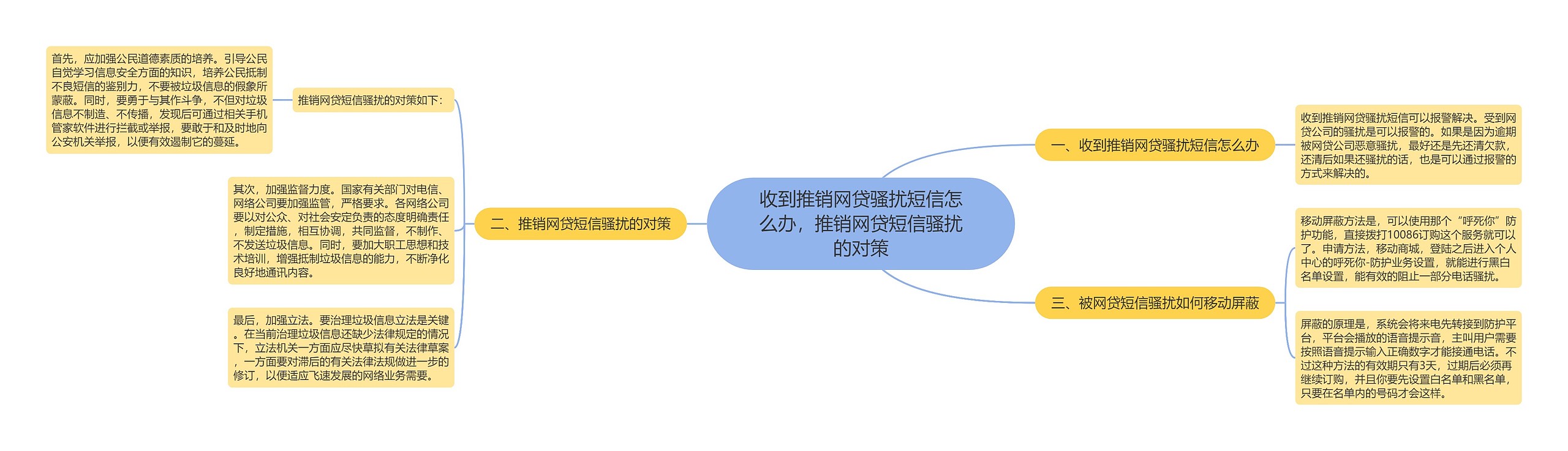 收到推销网贷骚扰短信怎么办，推销网贷短信骚扰的对策思维导图