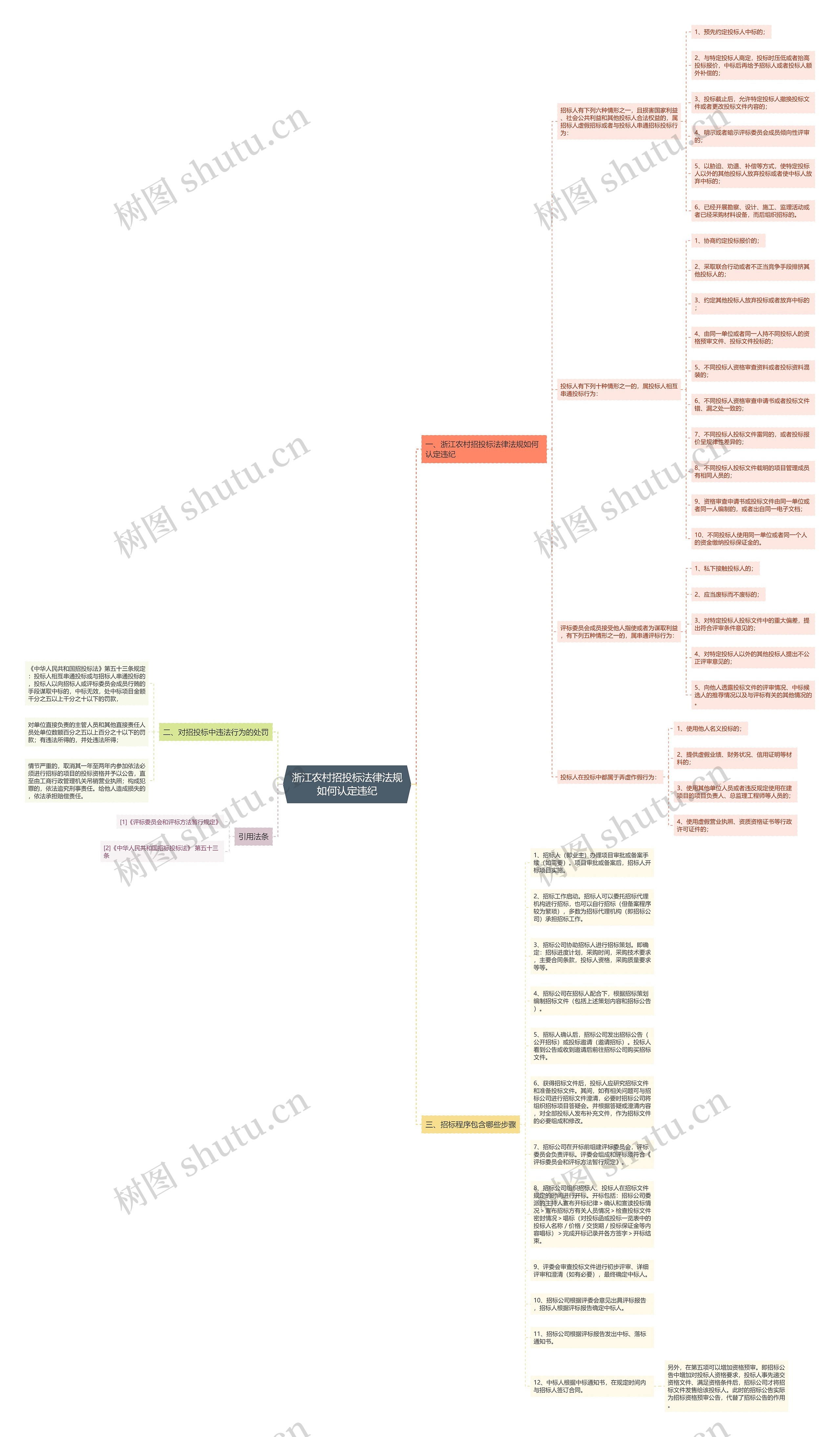 浙江农村招投标法律法规如何认定违纪思维导图