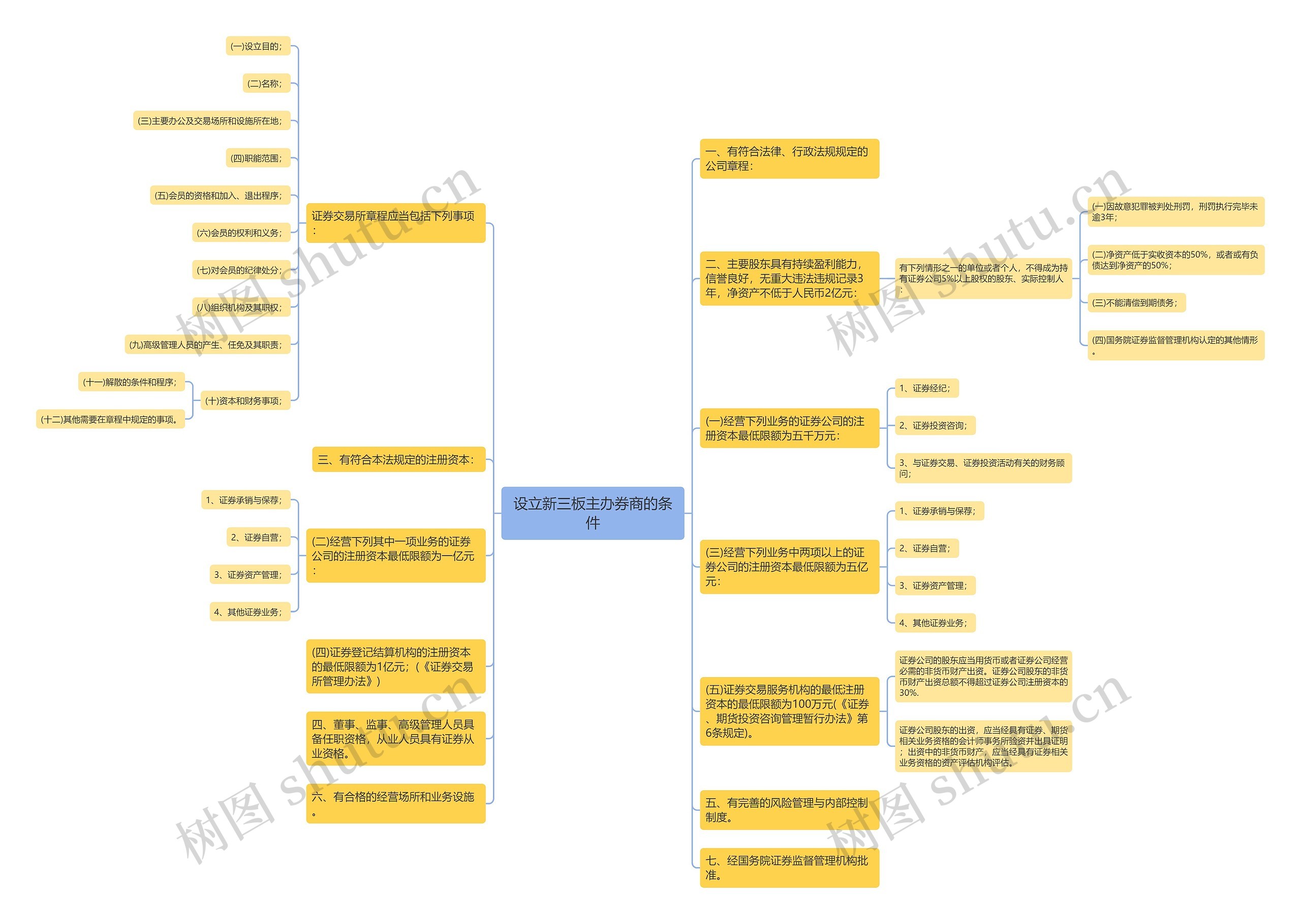 设立新三板主办券商的条件 设立新三板主办券商的条件