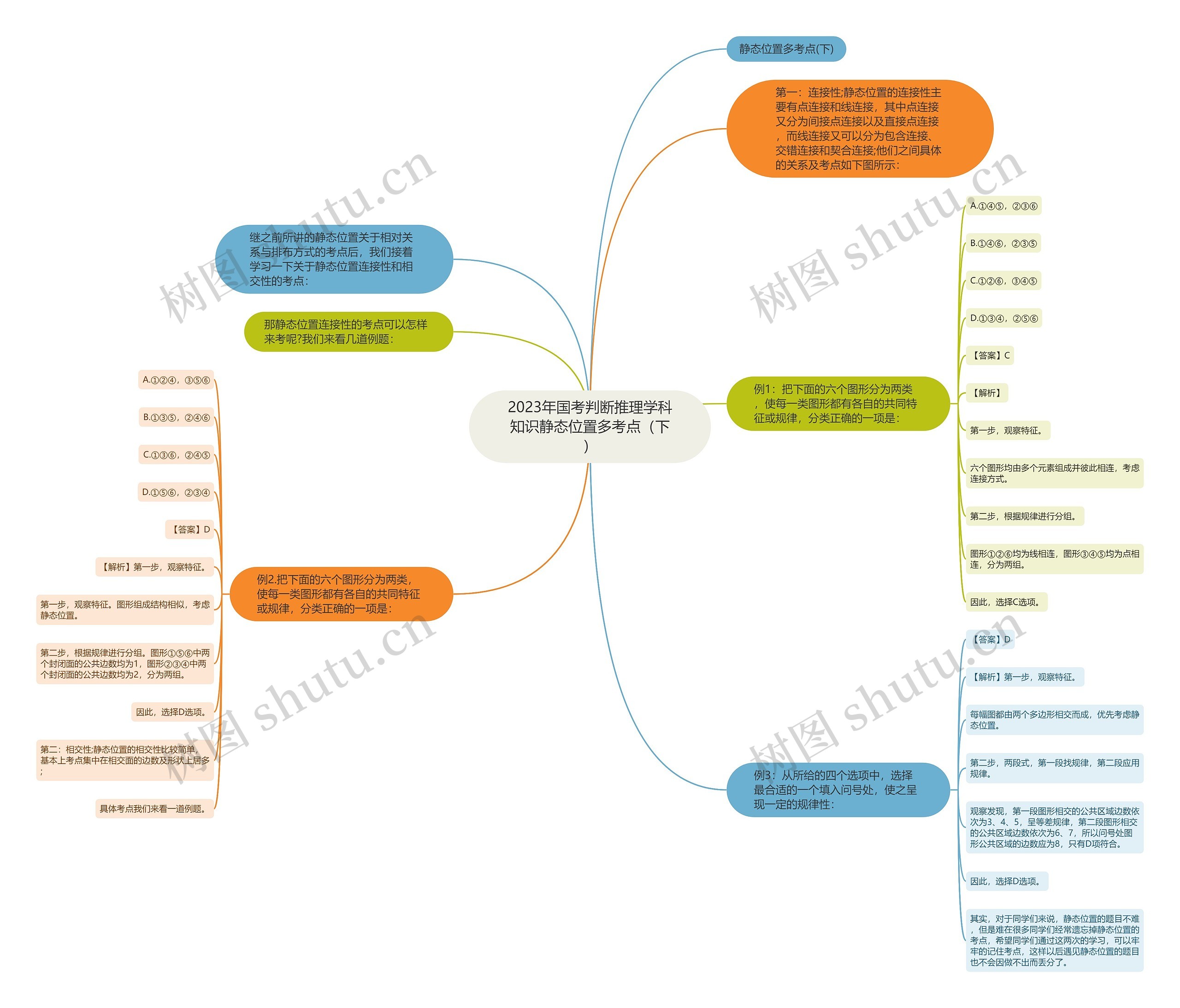 2023年国考判断推理学科知识静态位置多考点（下）思维导图