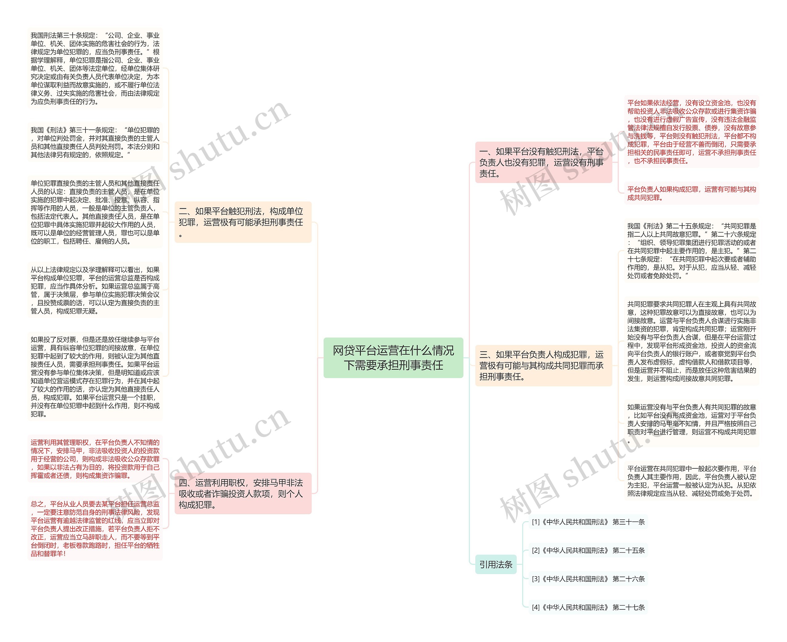 网贷平台运营在什么情况下需要承担刑事责任思维导图