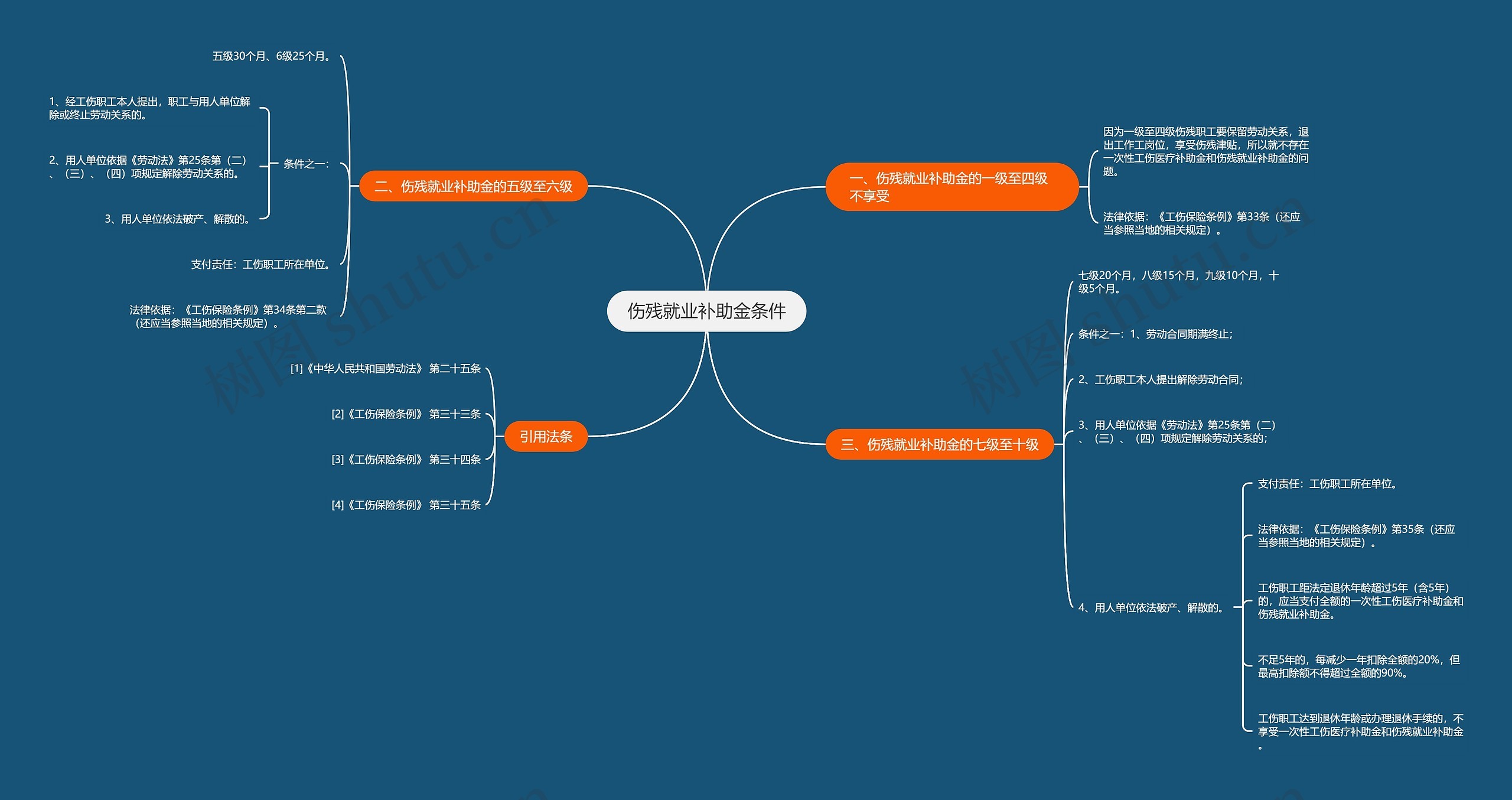伤残就业补助金条件思维导图