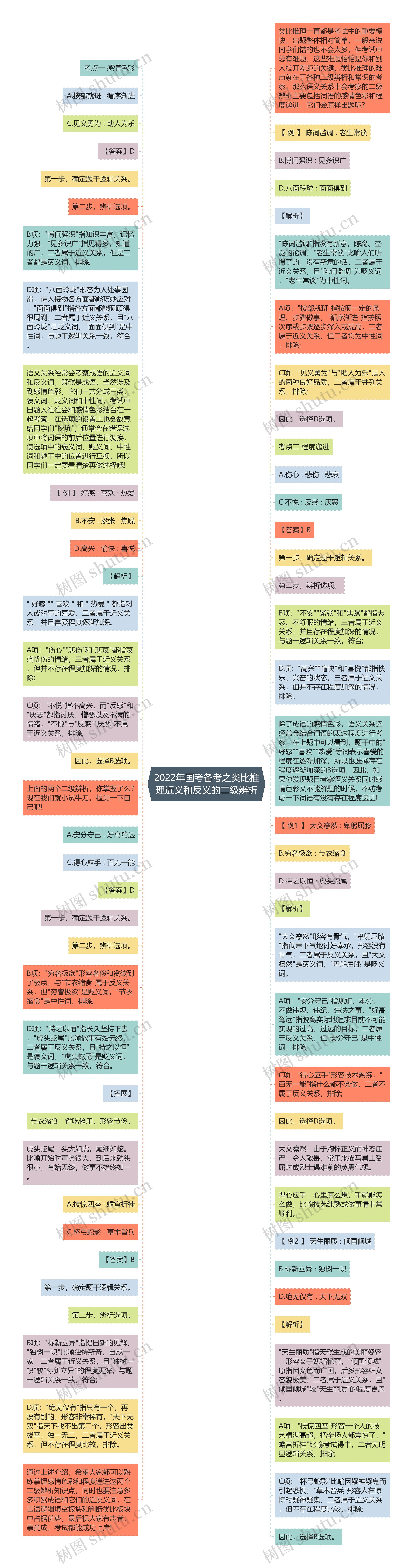 2022年国考备考之类比推理近义和反义的二级辨析思维导图