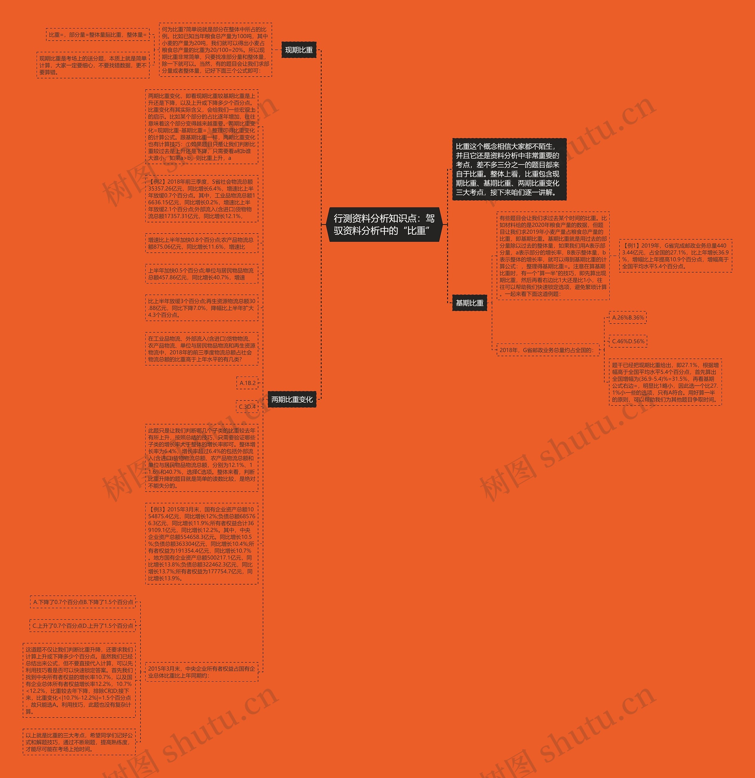 行测资料分析知识点：驾驭资料分析中的“比重”思维导图