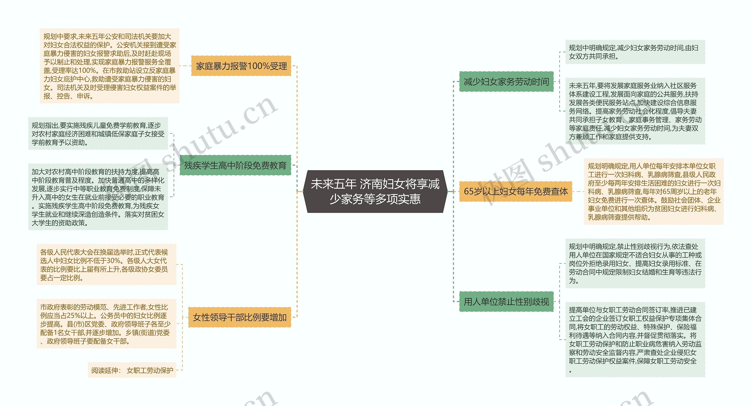 未来五年 济南妇女将享减少家务等多项实惠思维导图