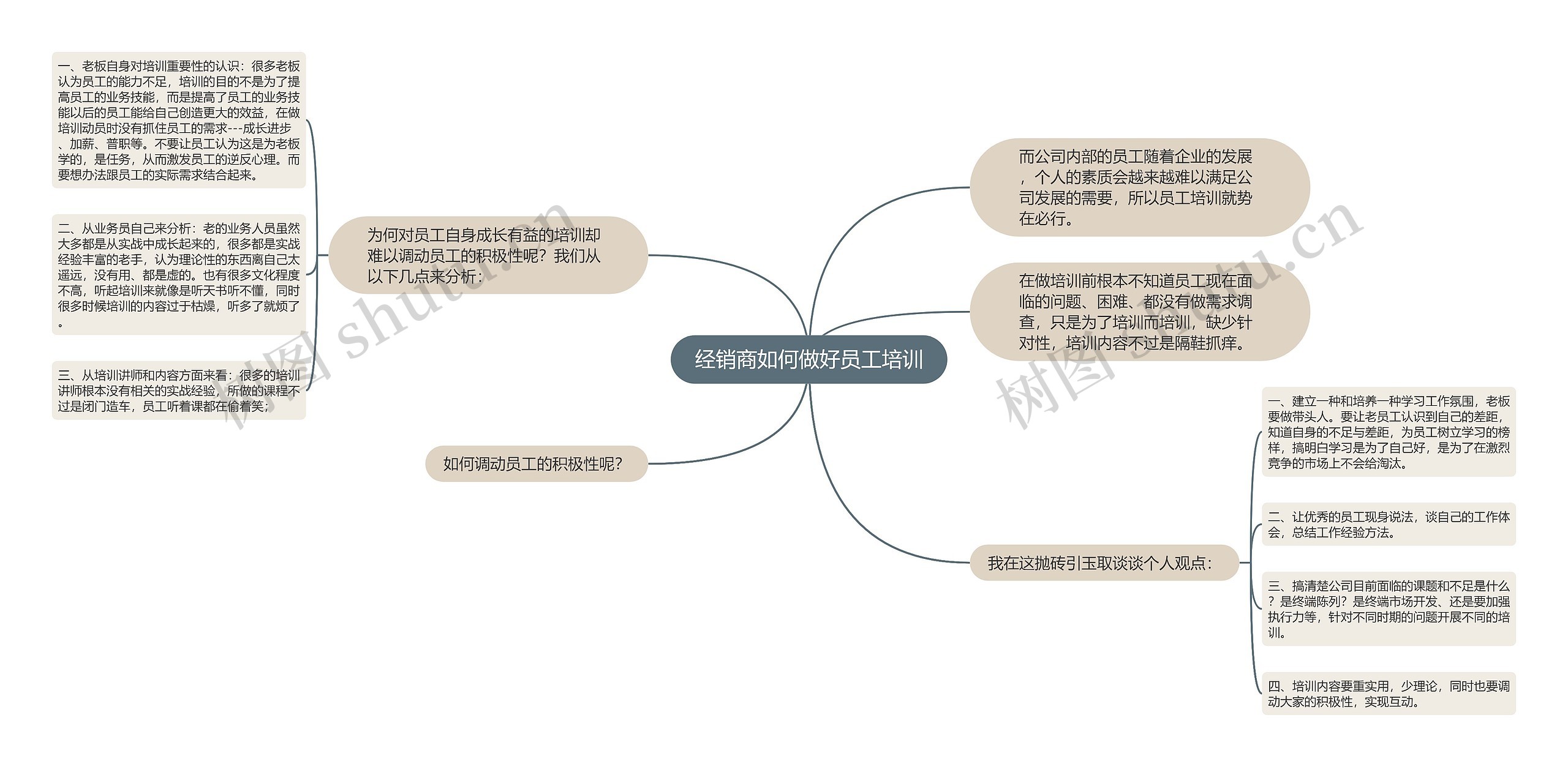 经销商如何做好员工培训思维导图