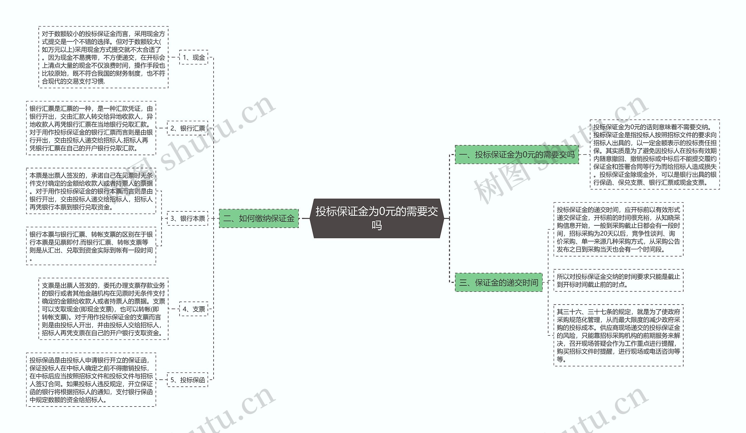 投标保证金为0元的需要交吗思维导图