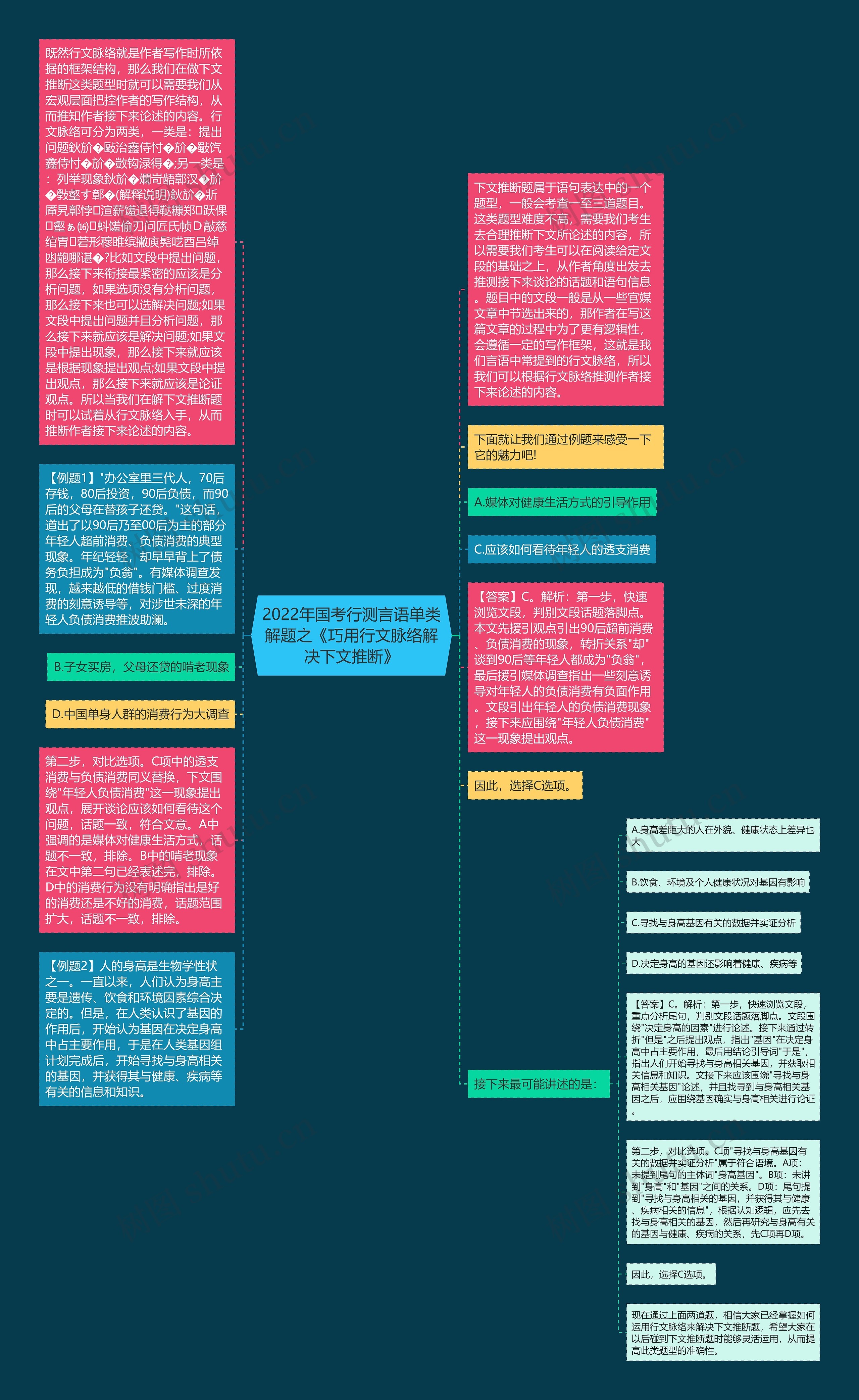 2022年国考行测言语单类解题之《巧用行文脉络解决下文推断》