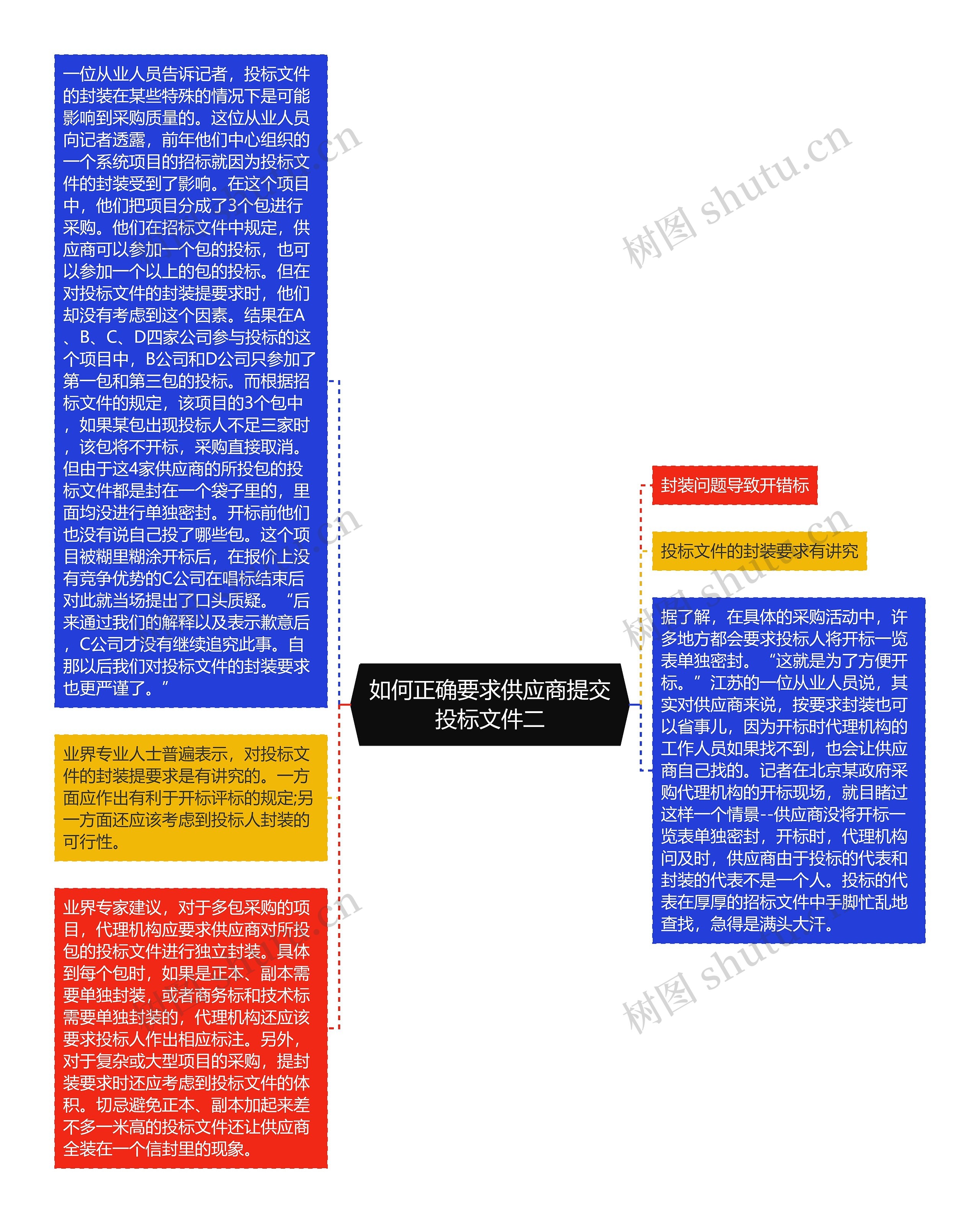 如何正确要求供应商提交投标文件二