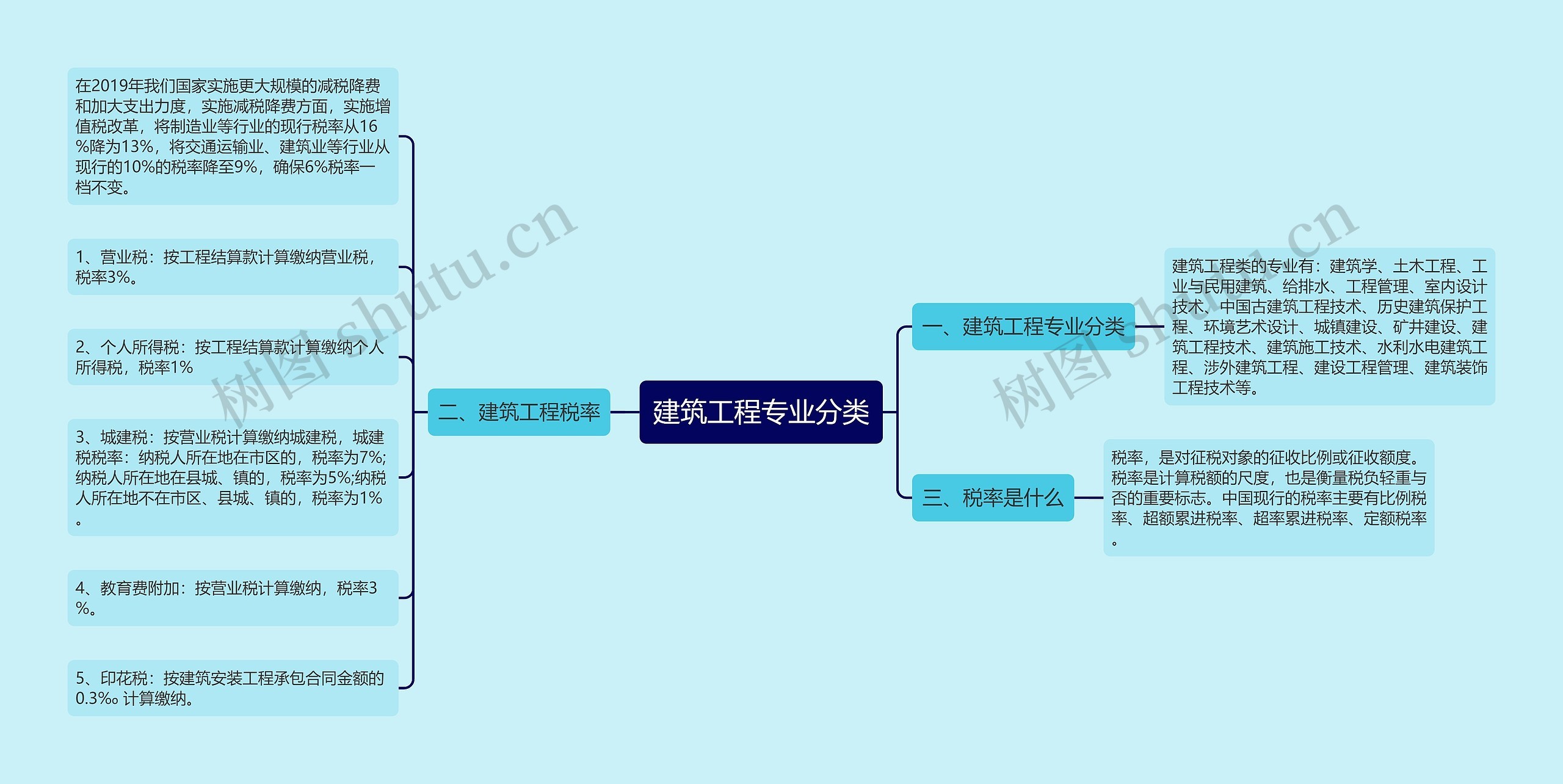 建筑工程专业分类思维导图