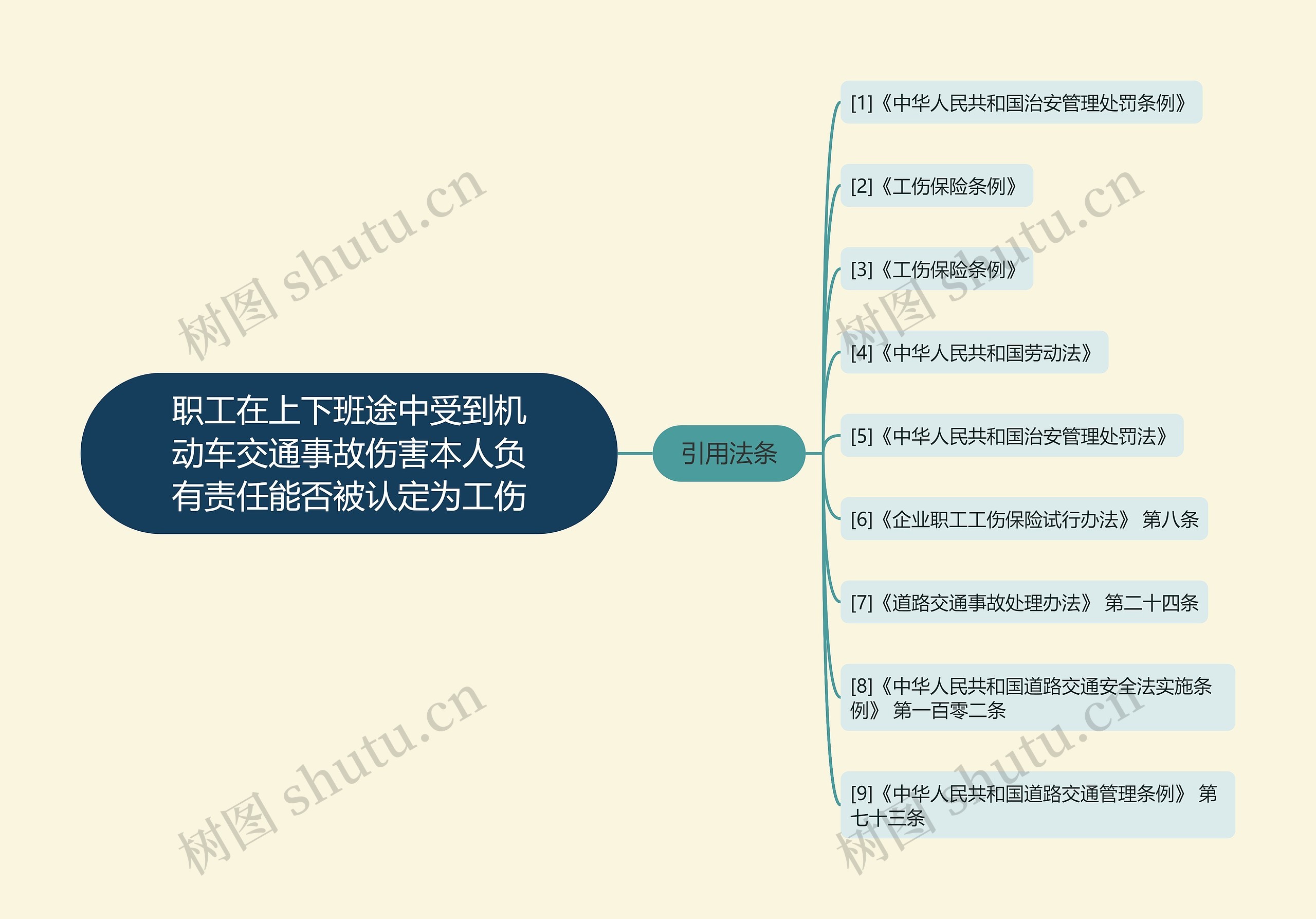 职工在上下班途中受到机动车交通事故伤害本人负有责任能否被认定为工伤思维导图