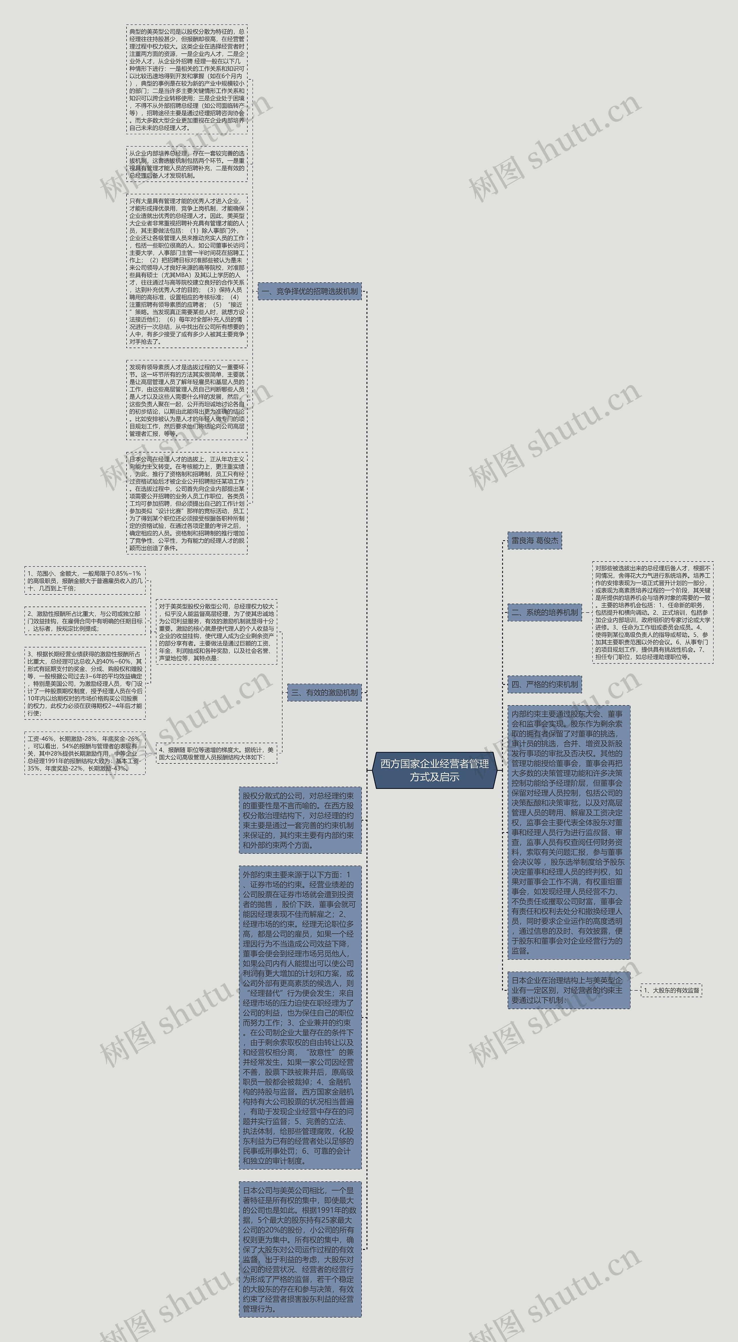 西方国家企业经营者管理方式及启示思维导图