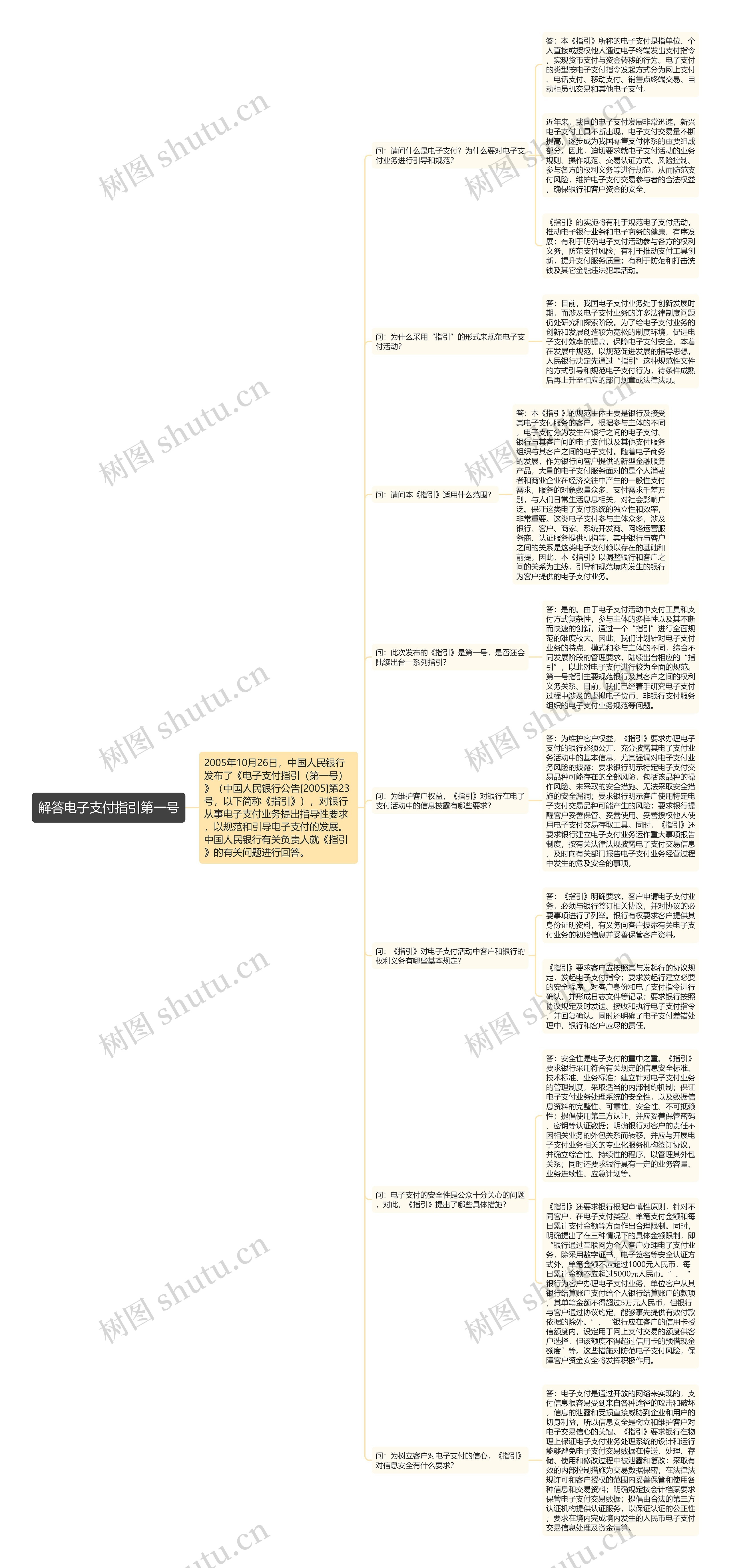 解答电子支付指引第一号思维导图