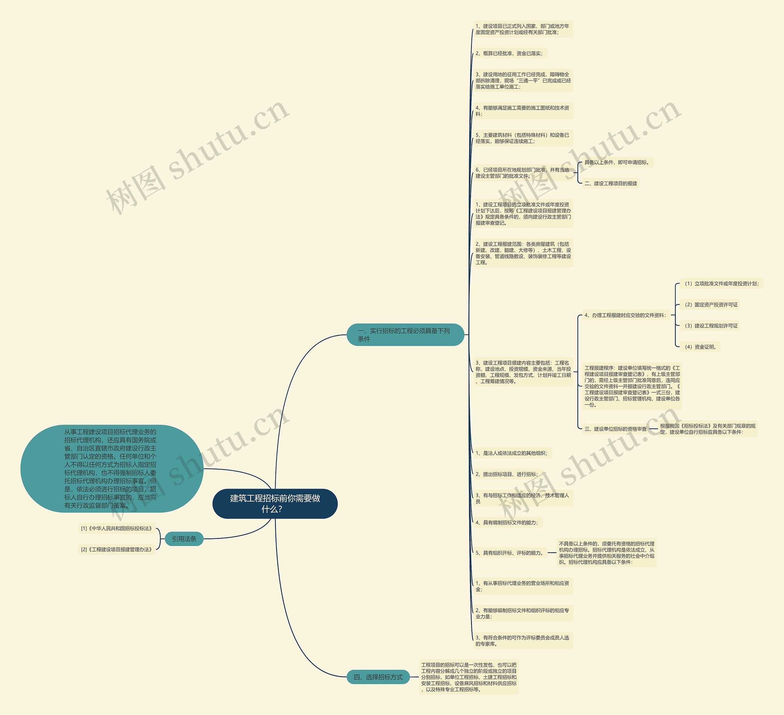 建筑工程招标前你需要做什么？ 思维导图