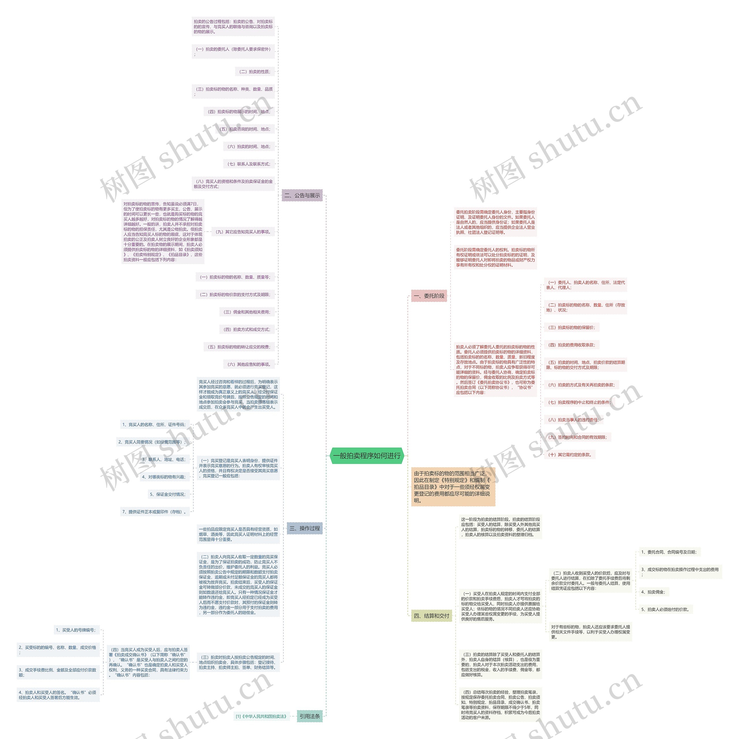 一般拍卖程序如何进行思维导图