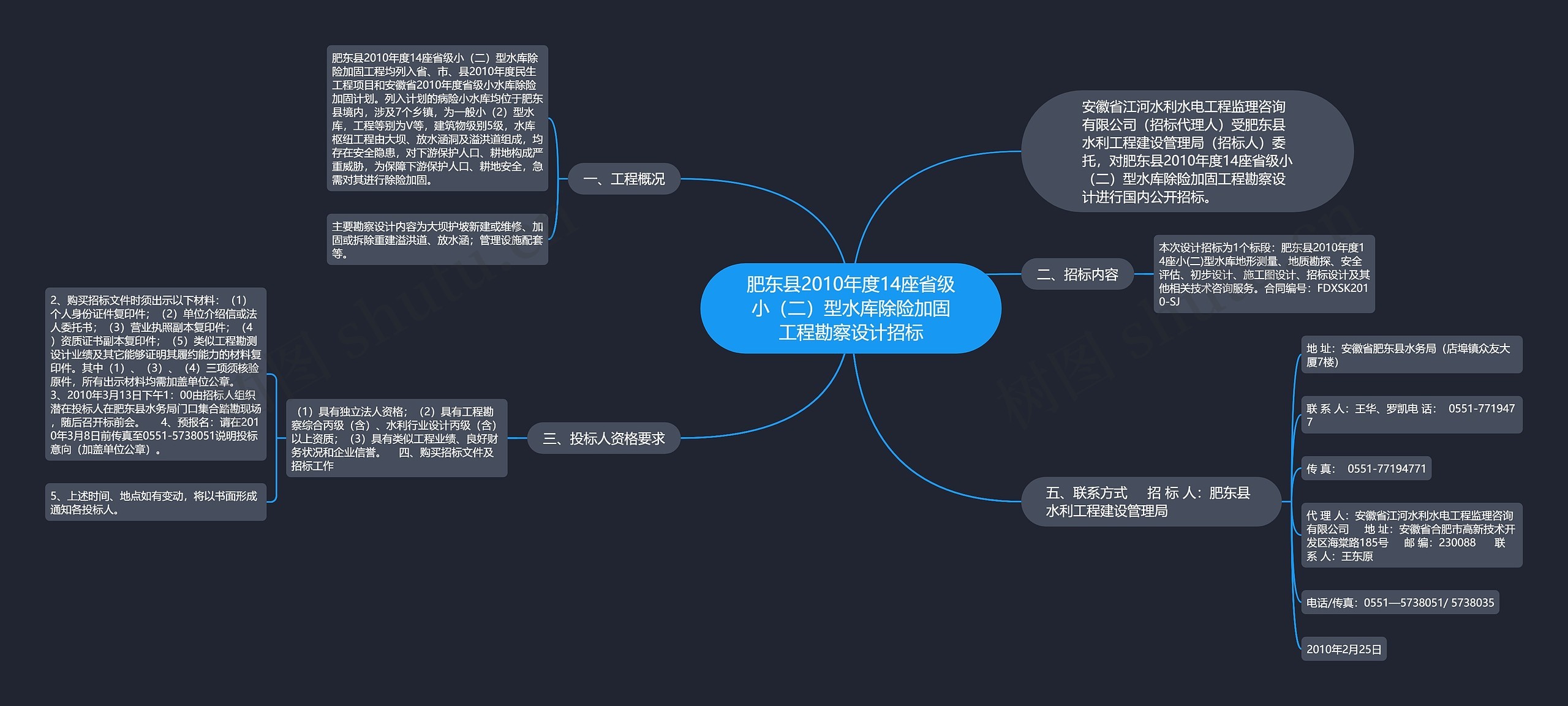 肥东县2010年度14座省级小（二）型水库除险加固工程勘察设计招标思维导图