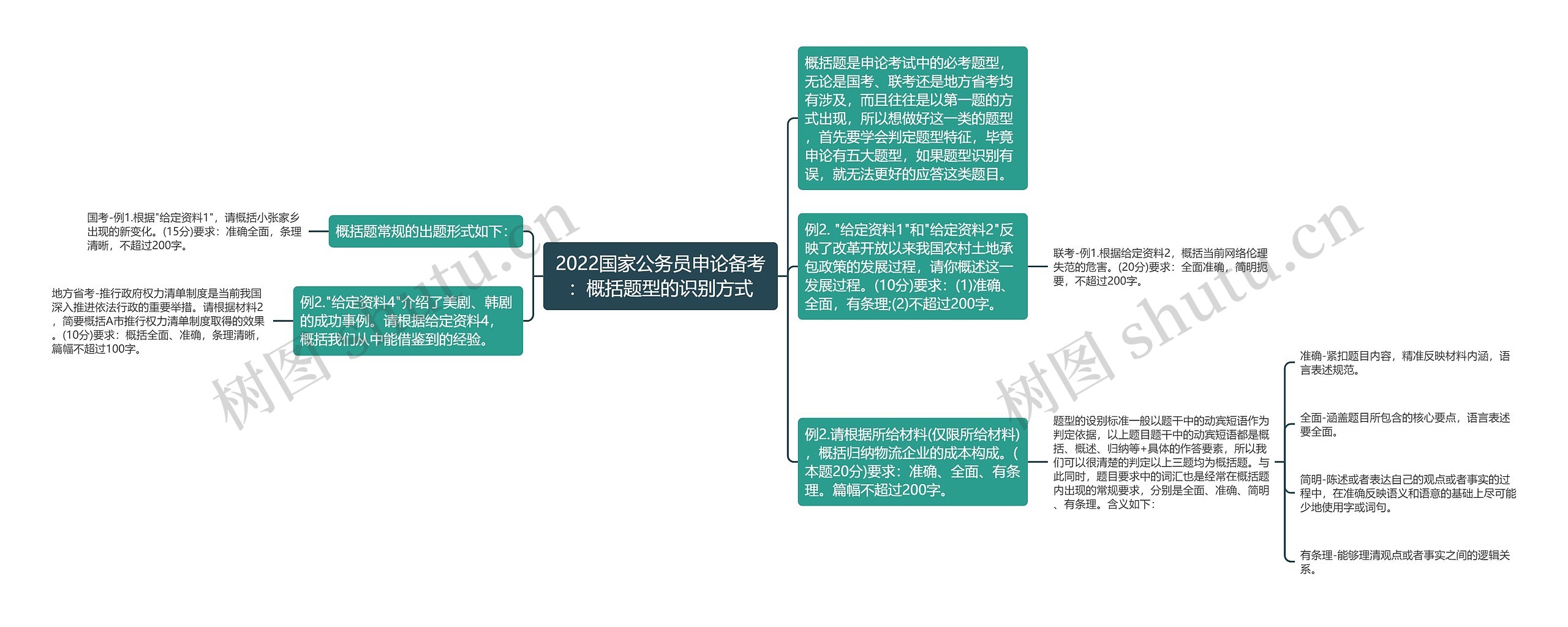 2022国家公务员申论备考:概括题型的识别方式 2022国家公务员申论备考:概括题型的识别方式