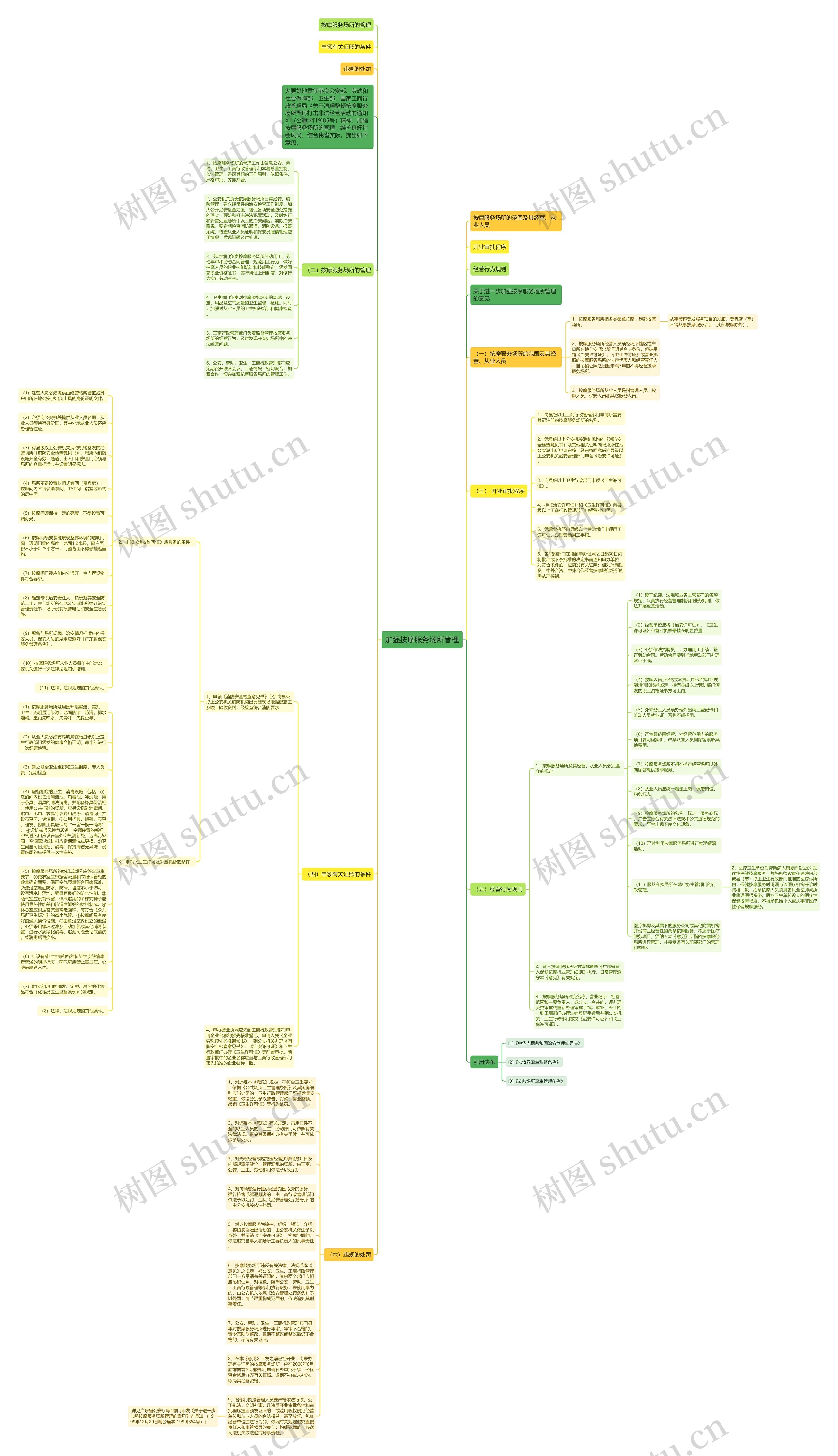 加强按摩服务场所管理思维导图